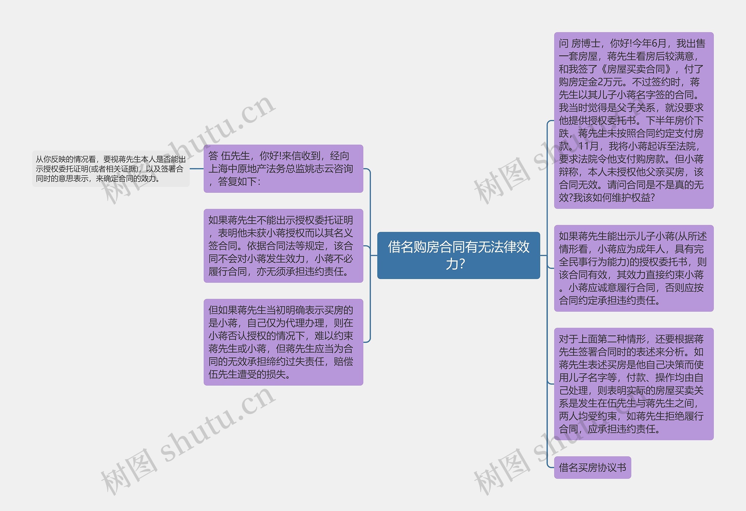 借名购房合同有无法律效力？思维导图