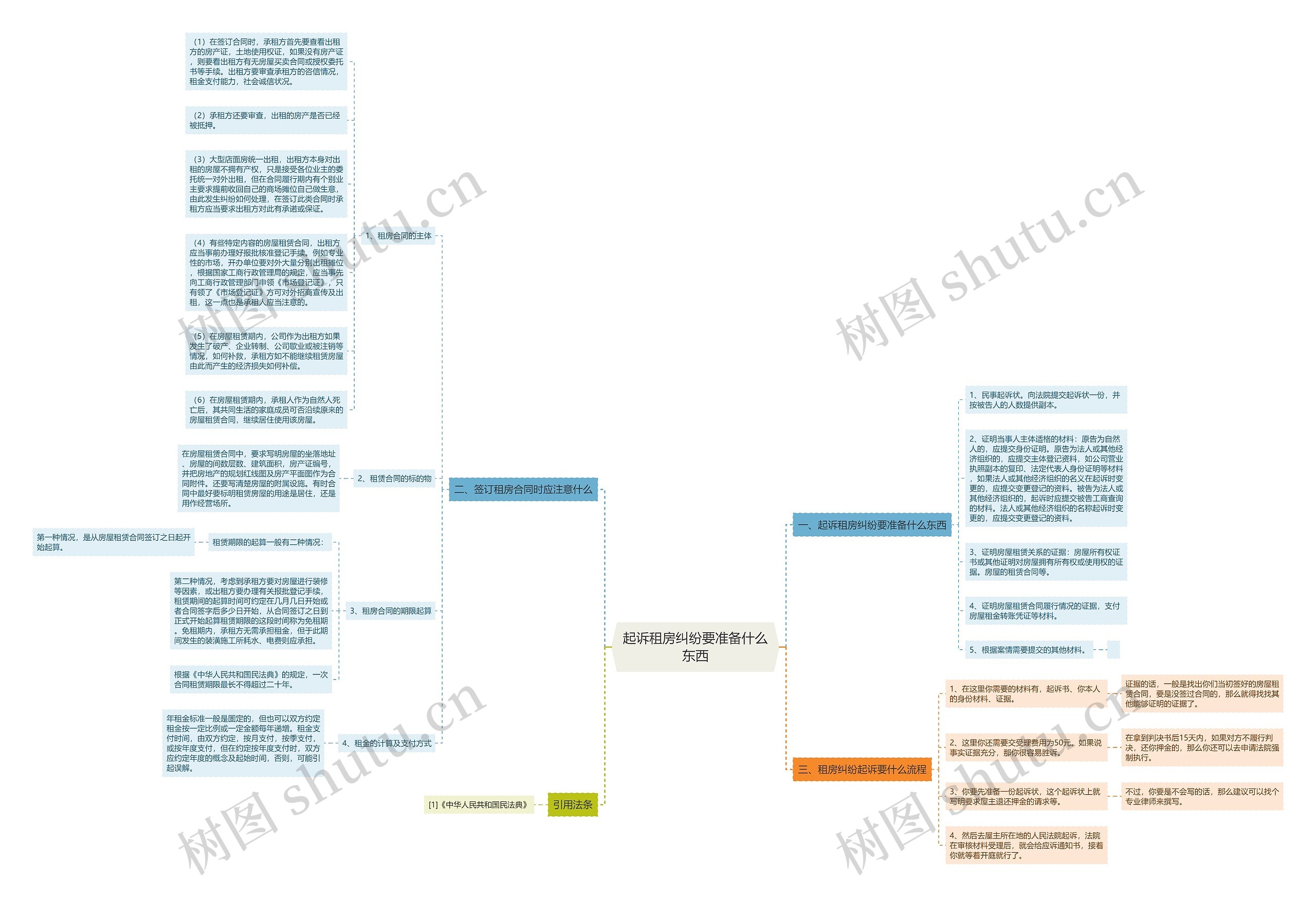 起诉租房纠纷要准备什么东西思维导图