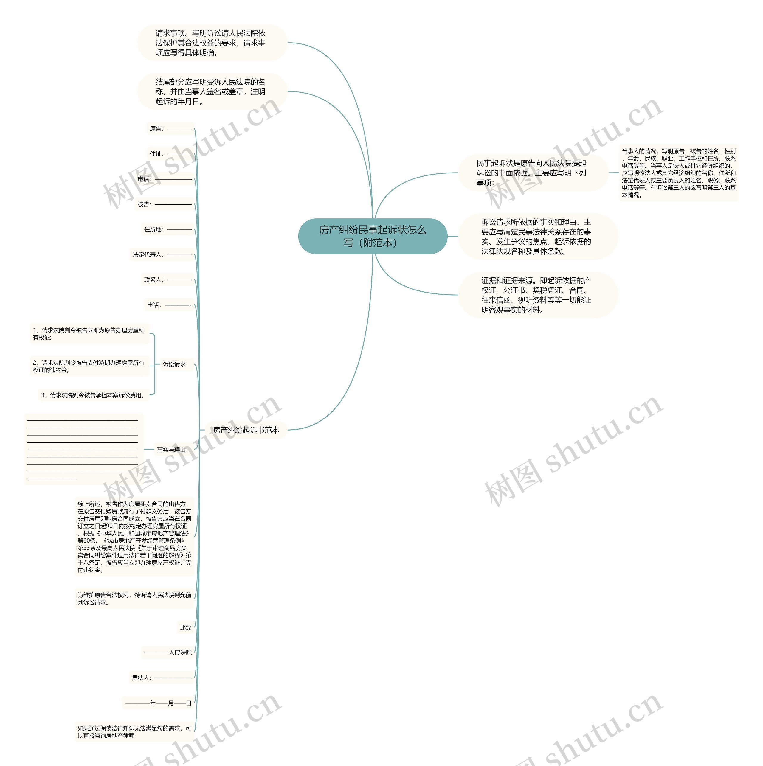房产纠纷民事起诉状怎么写（附范本）思维导图