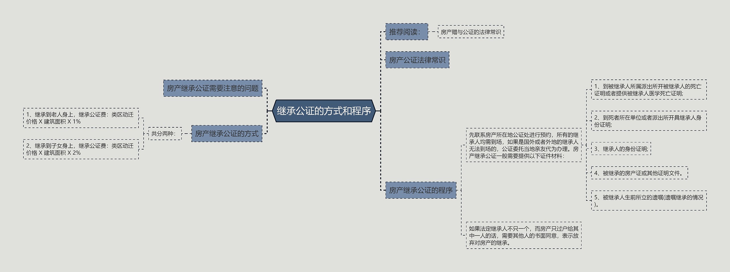 继承公证的方式和程序思维导图