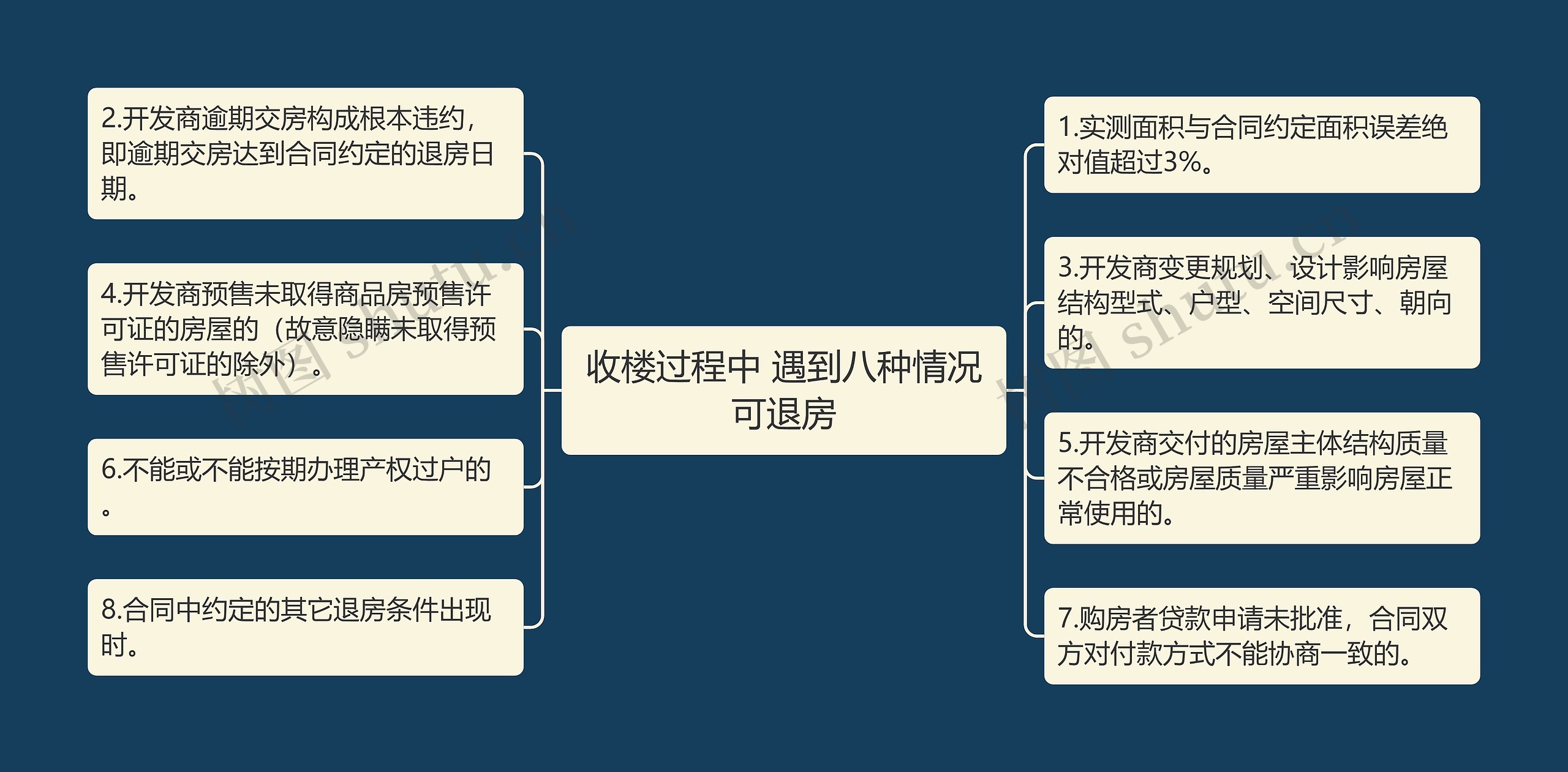 收楼过程中 遇到八种情况可退房思维导图