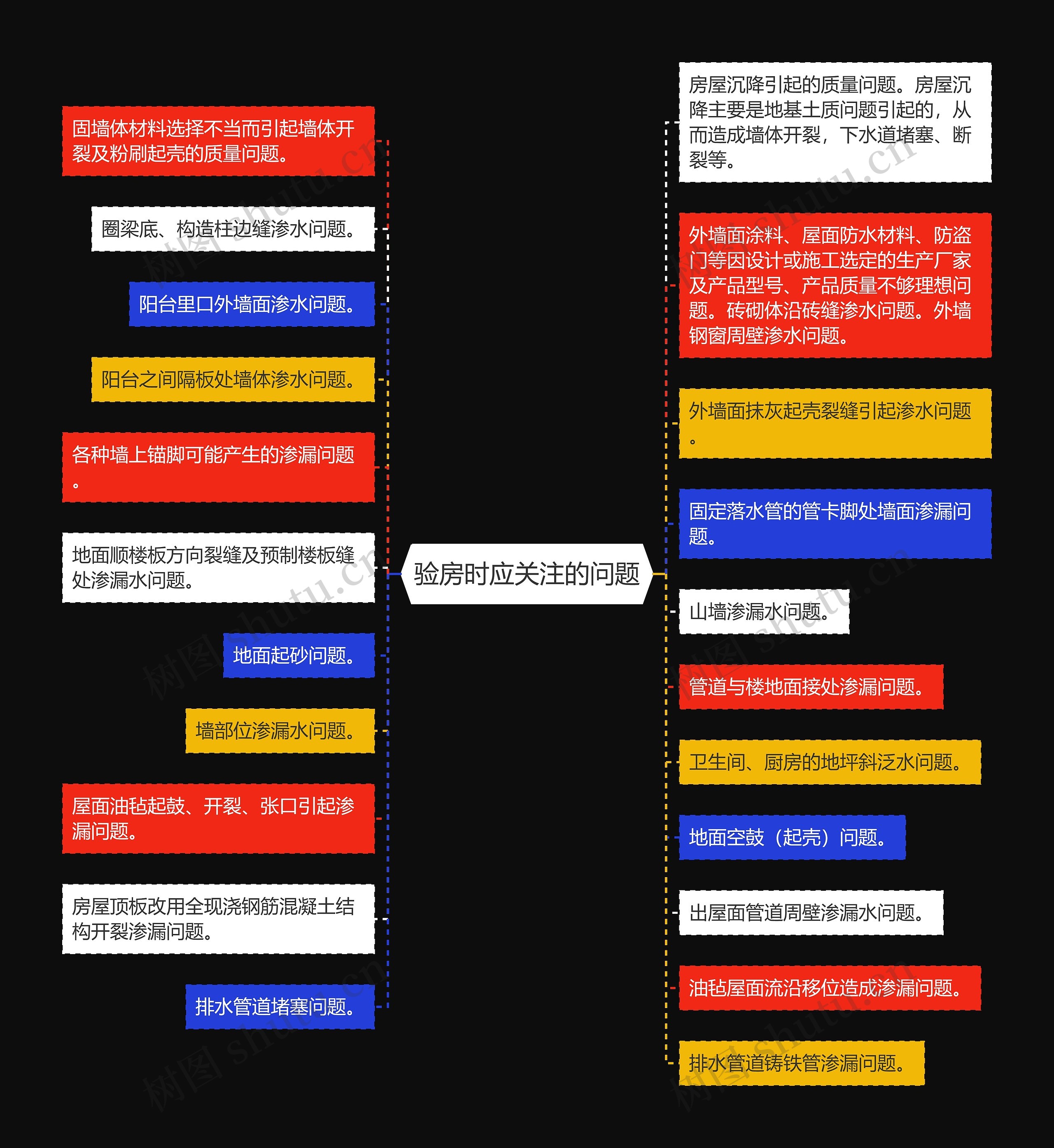 验房时应关注的问题思维导图