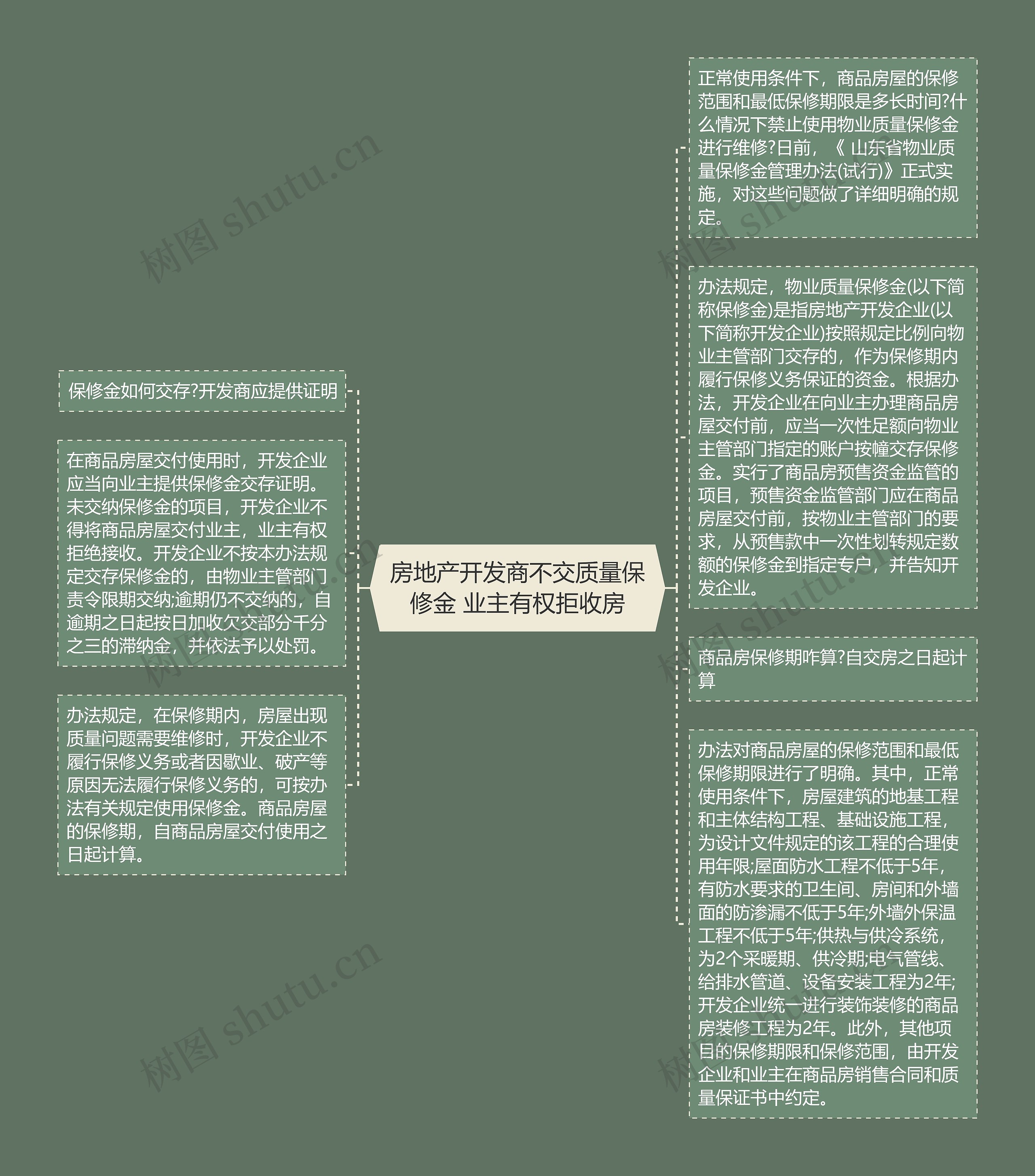 房地产开发商不交质量保修金 业主有权拒收房思维导图