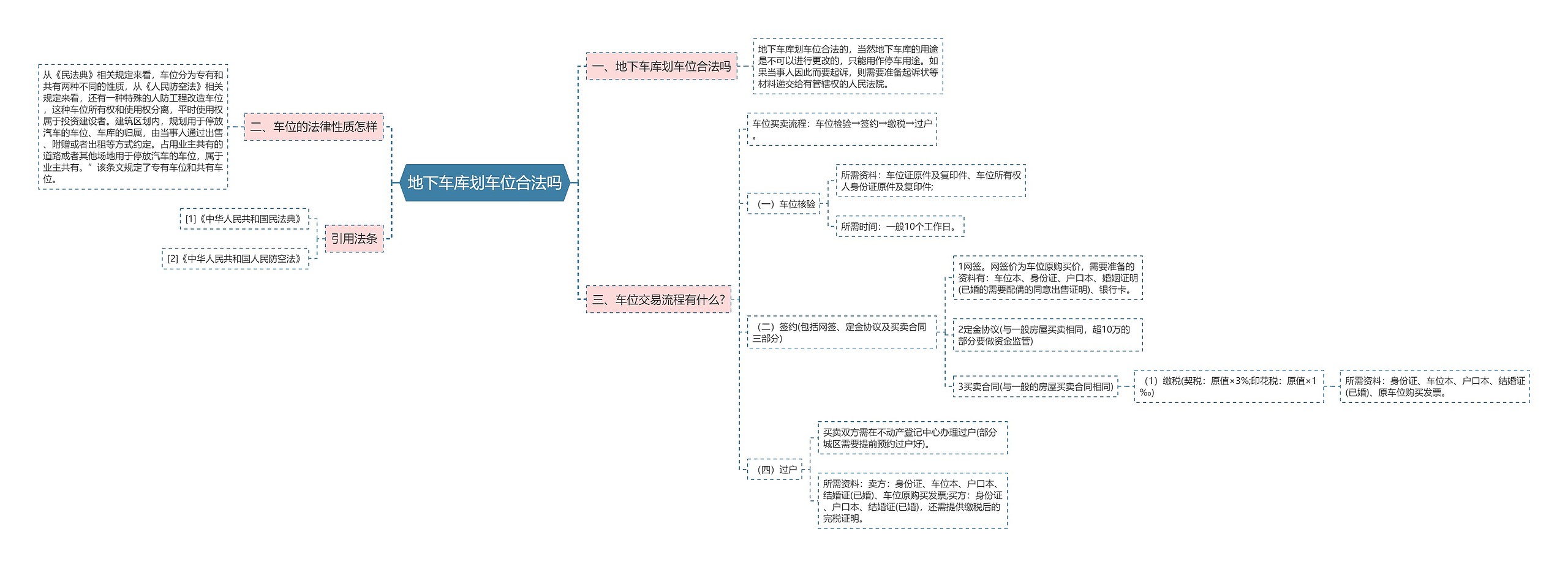 地下车库划车位合法吗思维导图