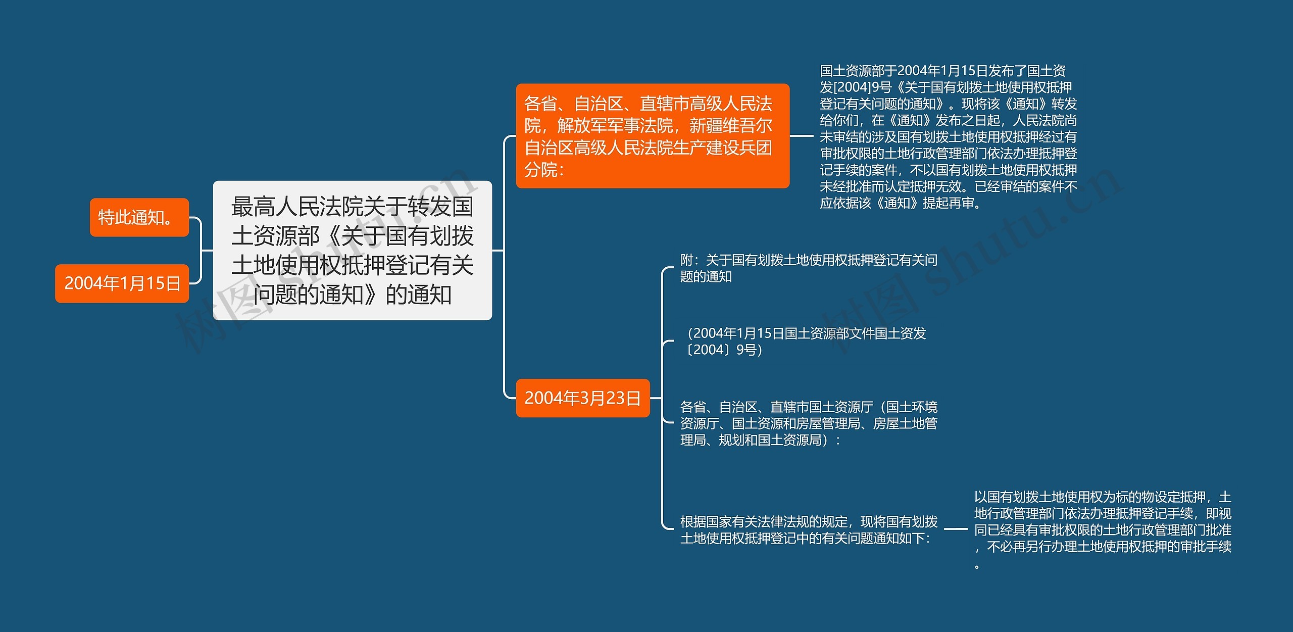 最高人民法院关于转发国土资源部《关于国有划拨土地使用权抵押登记有关问题的通知》的通知