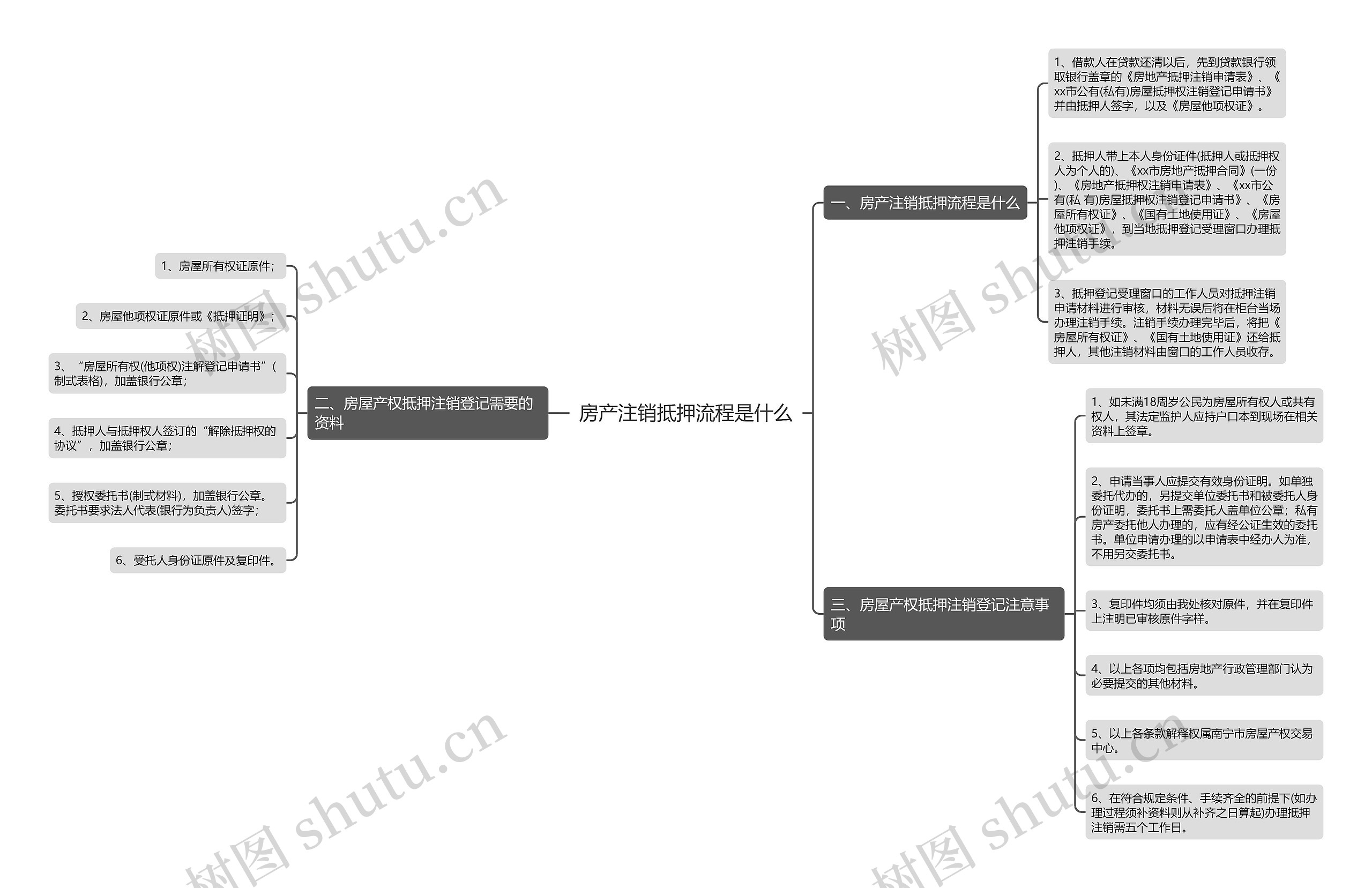 房产注销抵押流程是什么思维导图