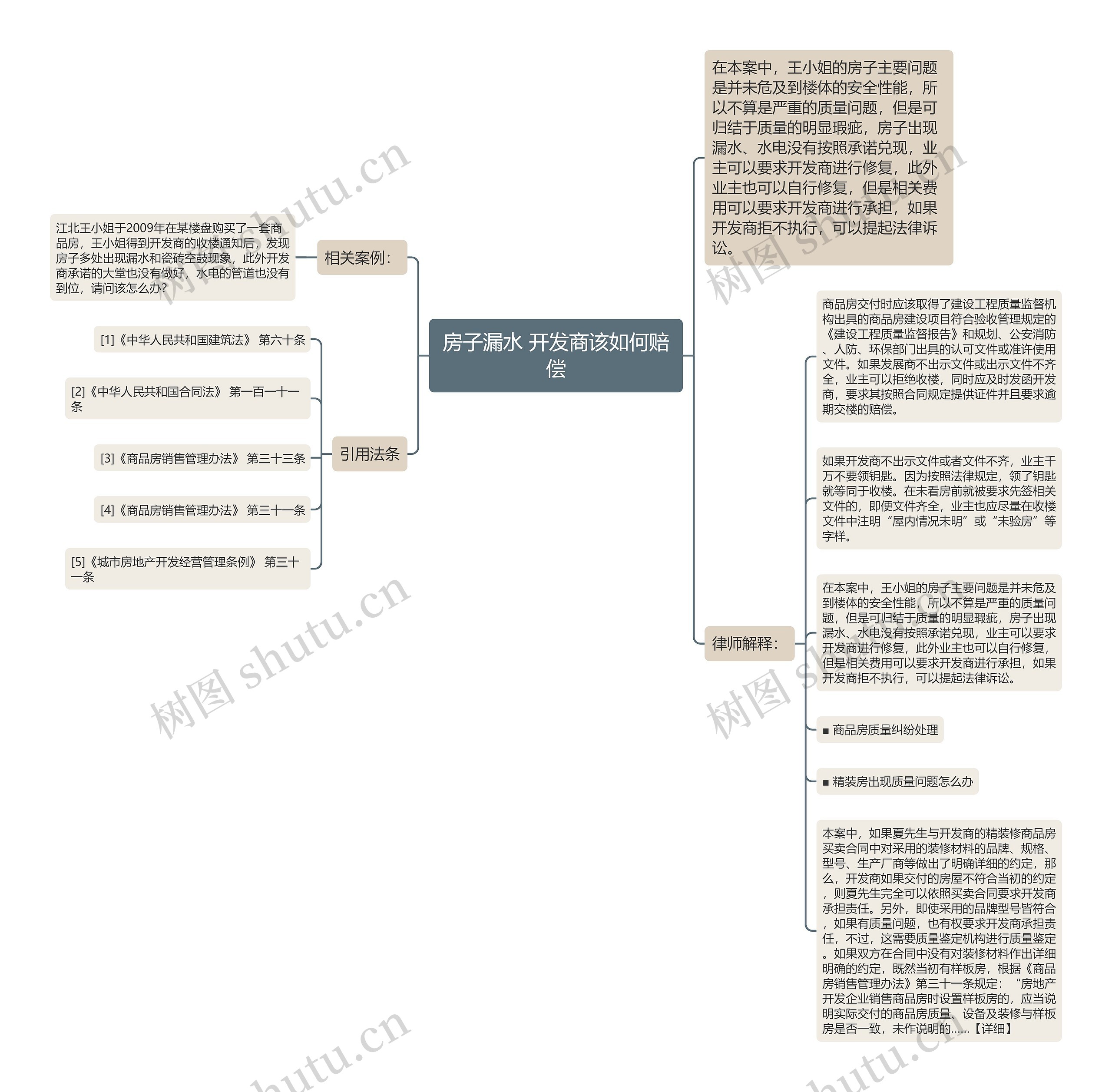 房子漏水 开发商该如何赔偿思维导图