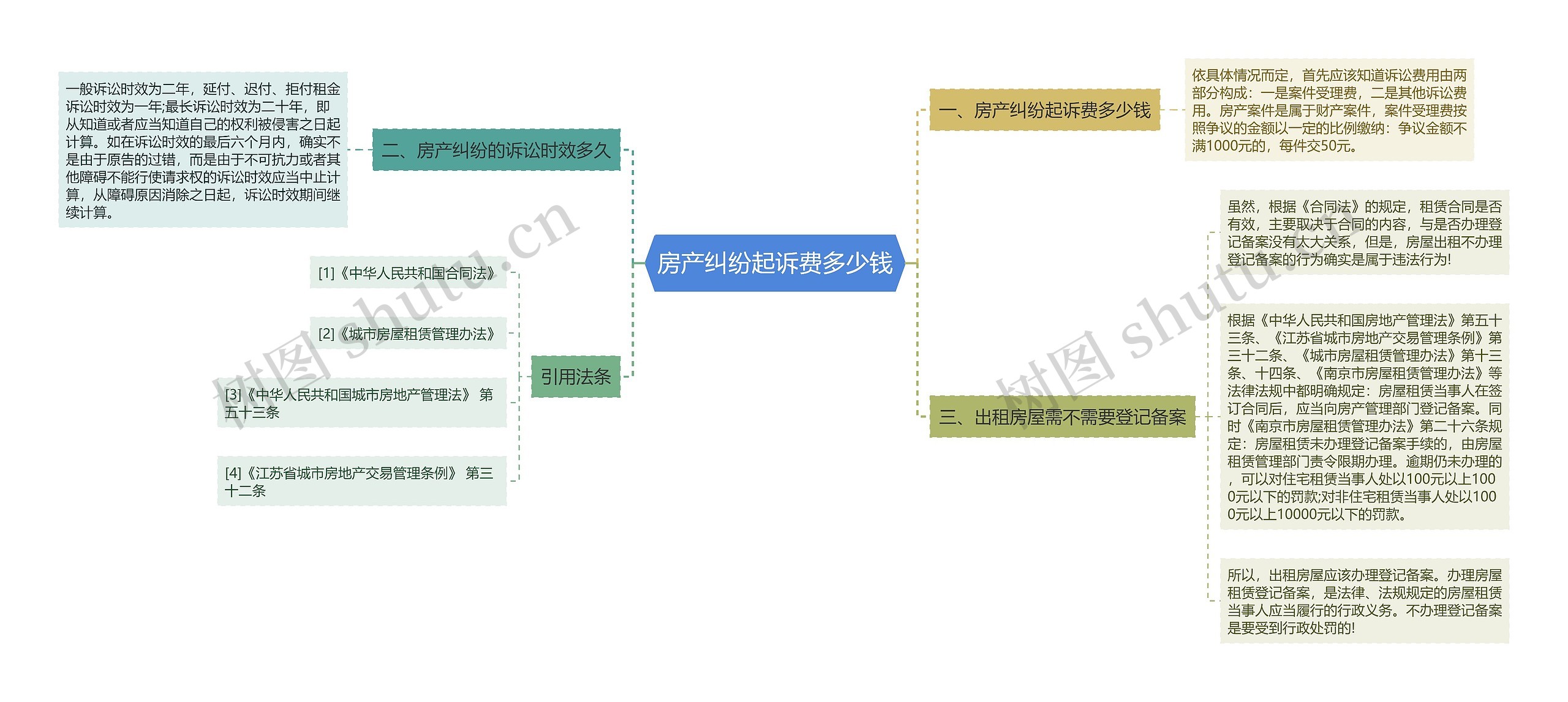 房产纠纷起诉费多少钱思维导图