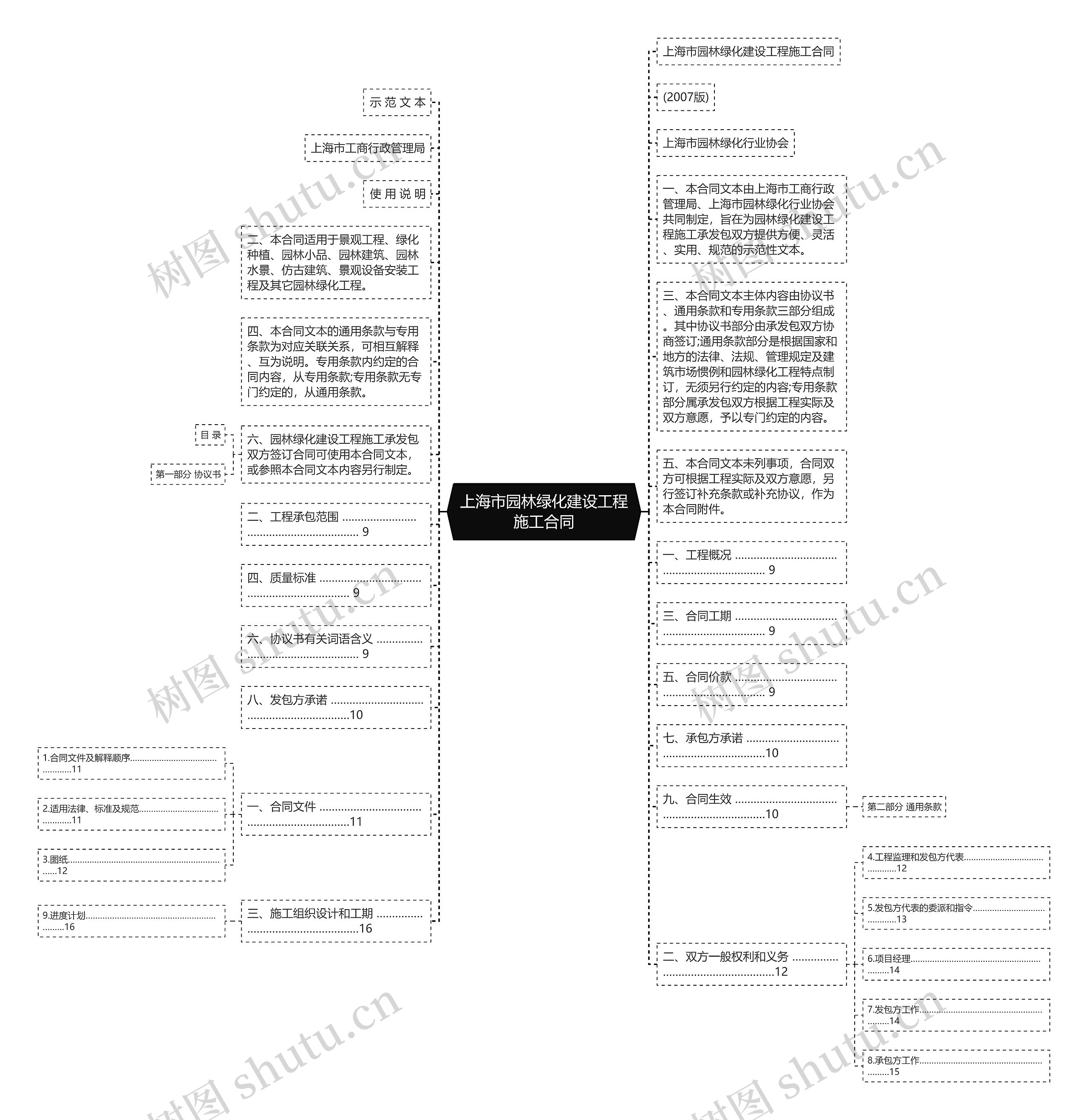 上海市园林绿化建设工程施工合同思维导图