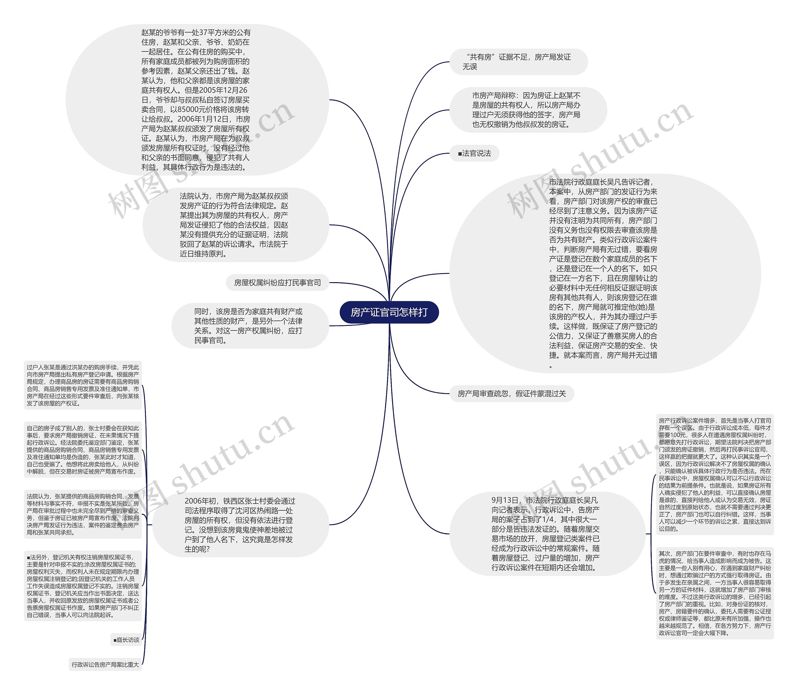 房产证官司怎样打思维导图