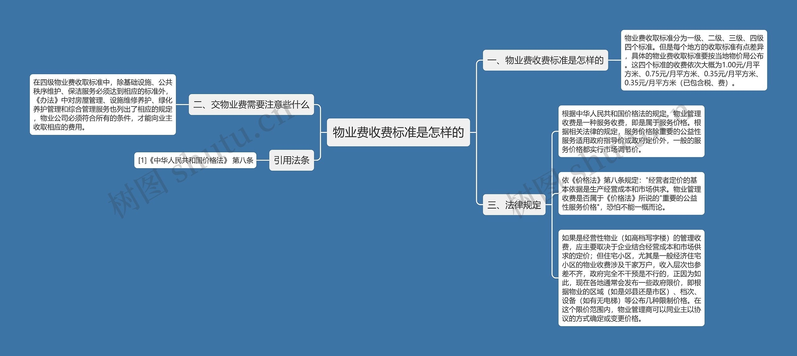 物业费收费标准是怎样的思维导图