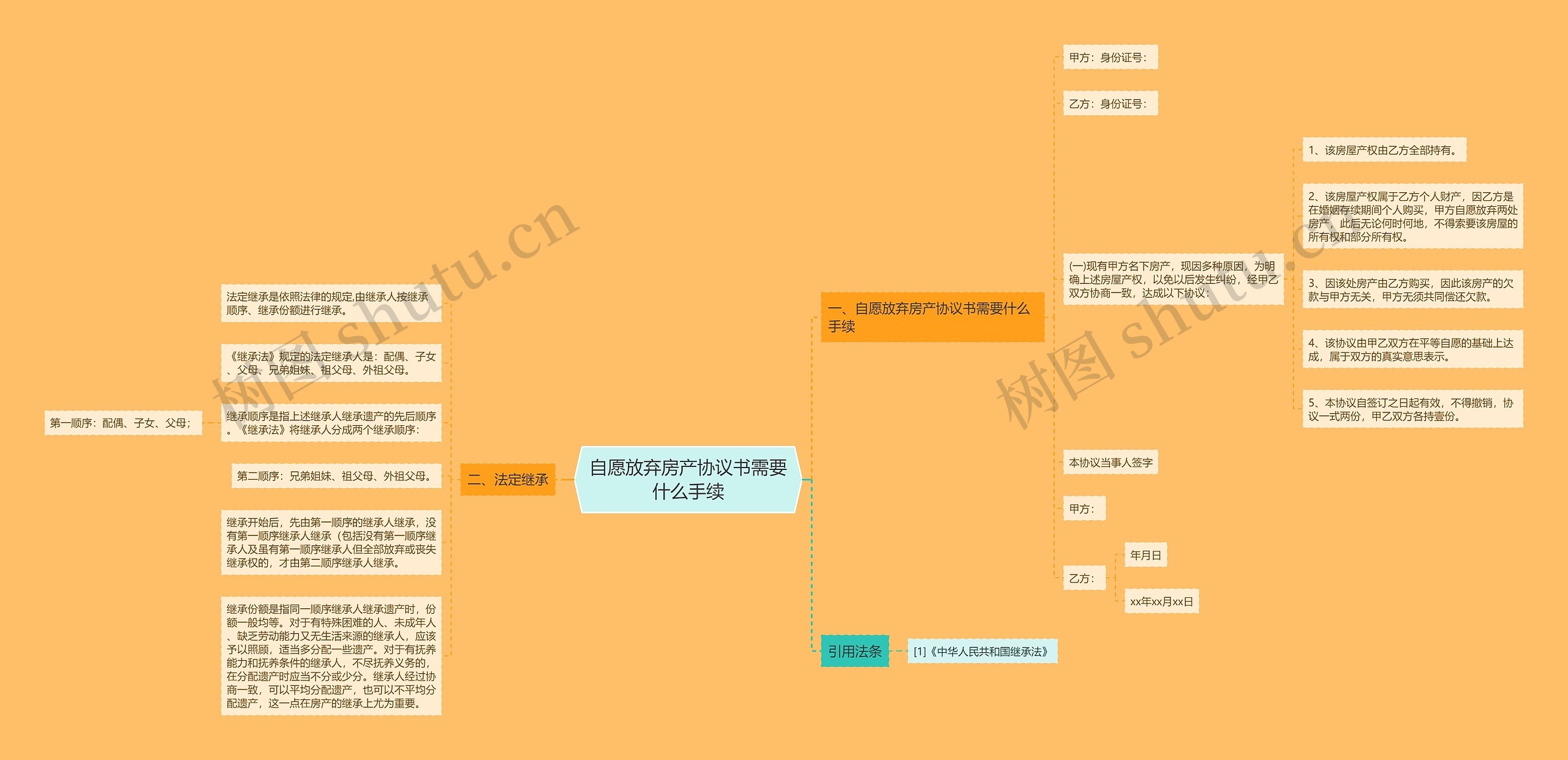 自愿放弃房产协议书需要什么手续思维导图