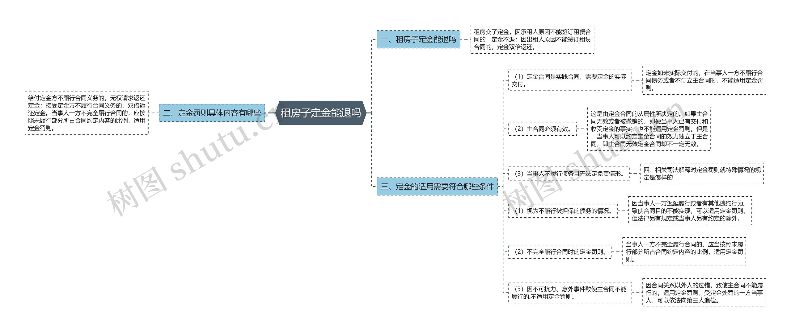 租房子定金能退吗思维导图