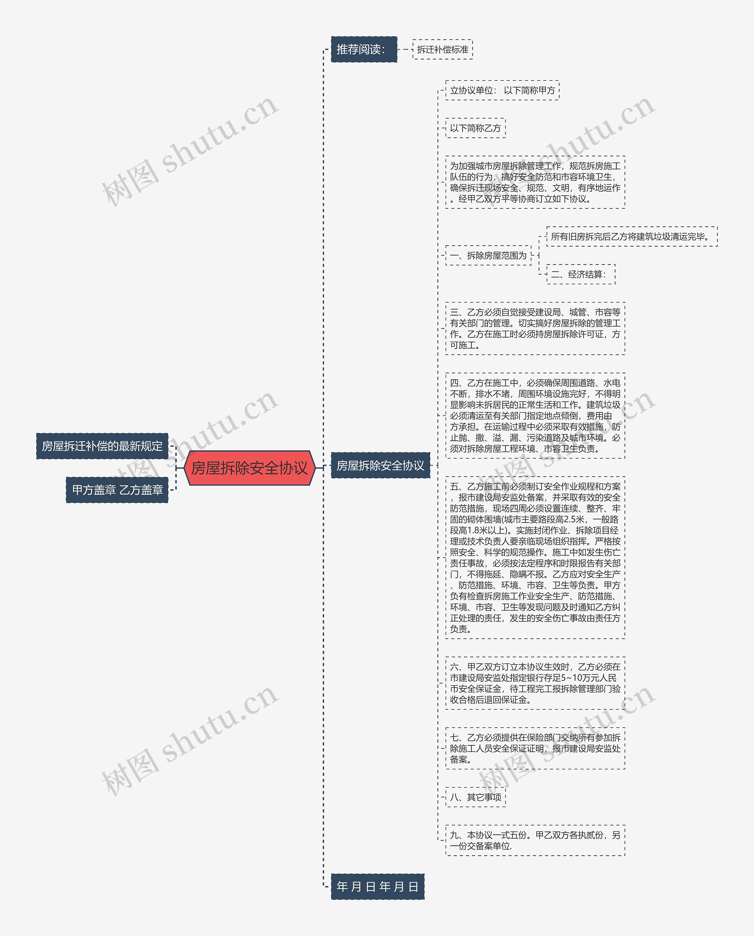 房屋拆除安全协议思维导图