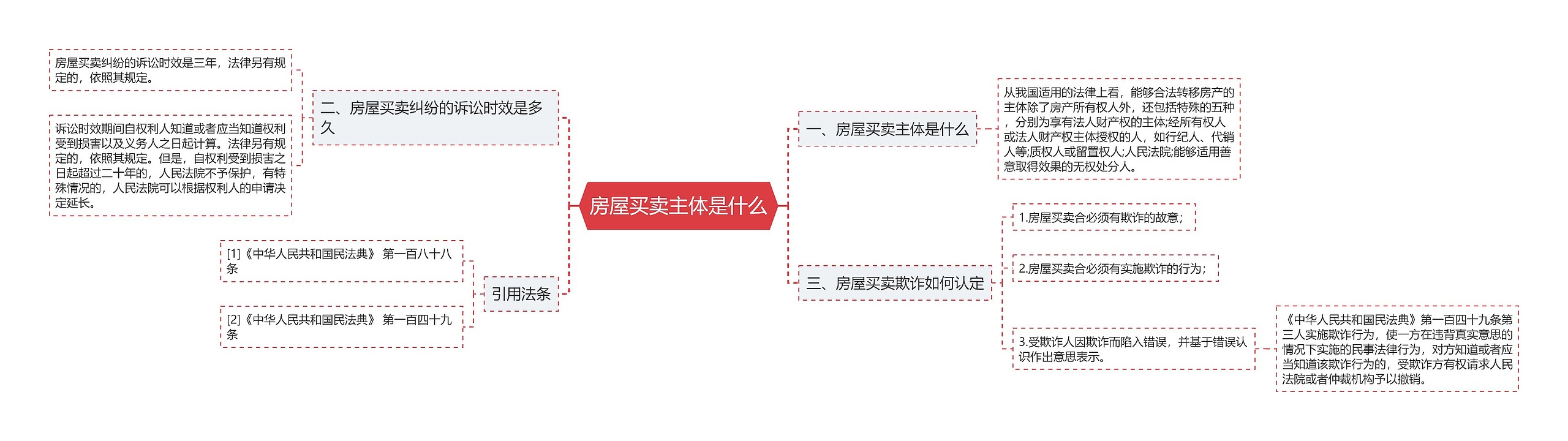 房屋买卖主体是什么思维导图