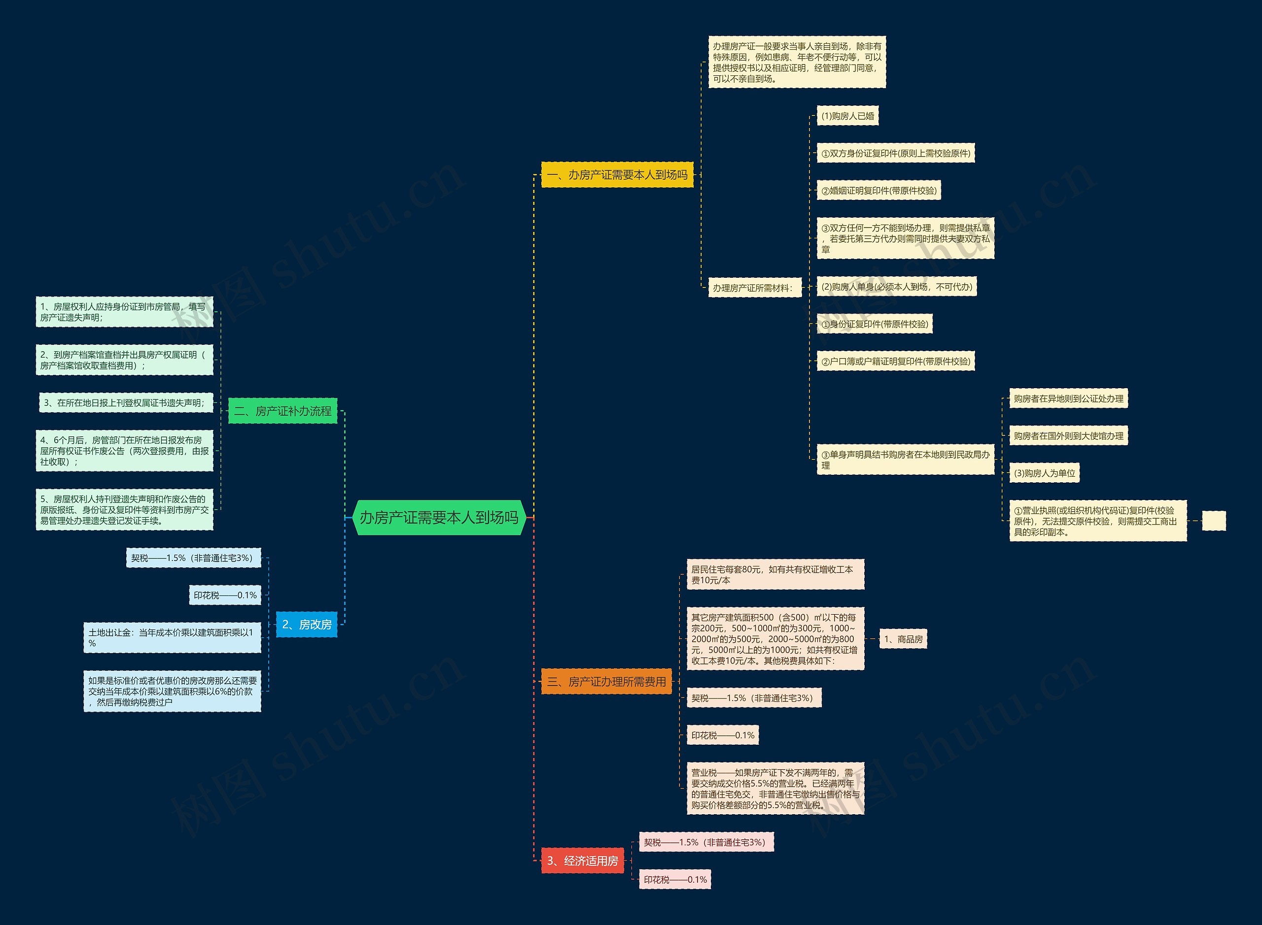办房产证需要本人到场吗思维导图