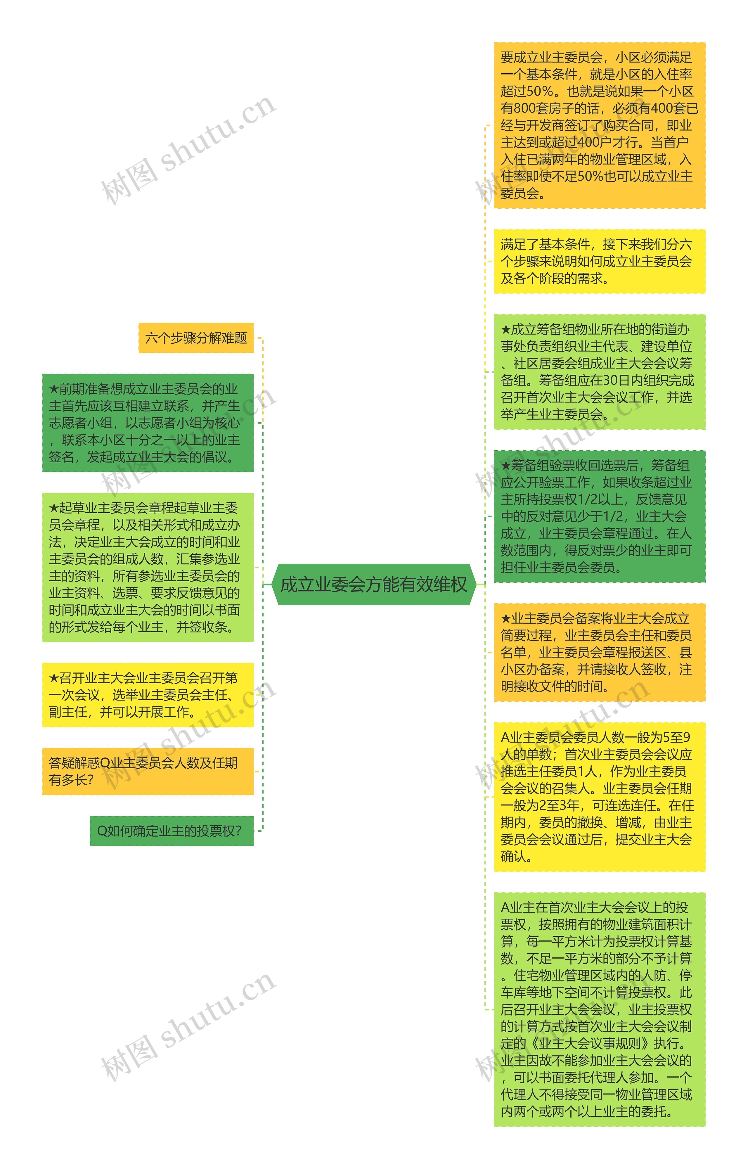 成立业委会方能有效维权思维导图