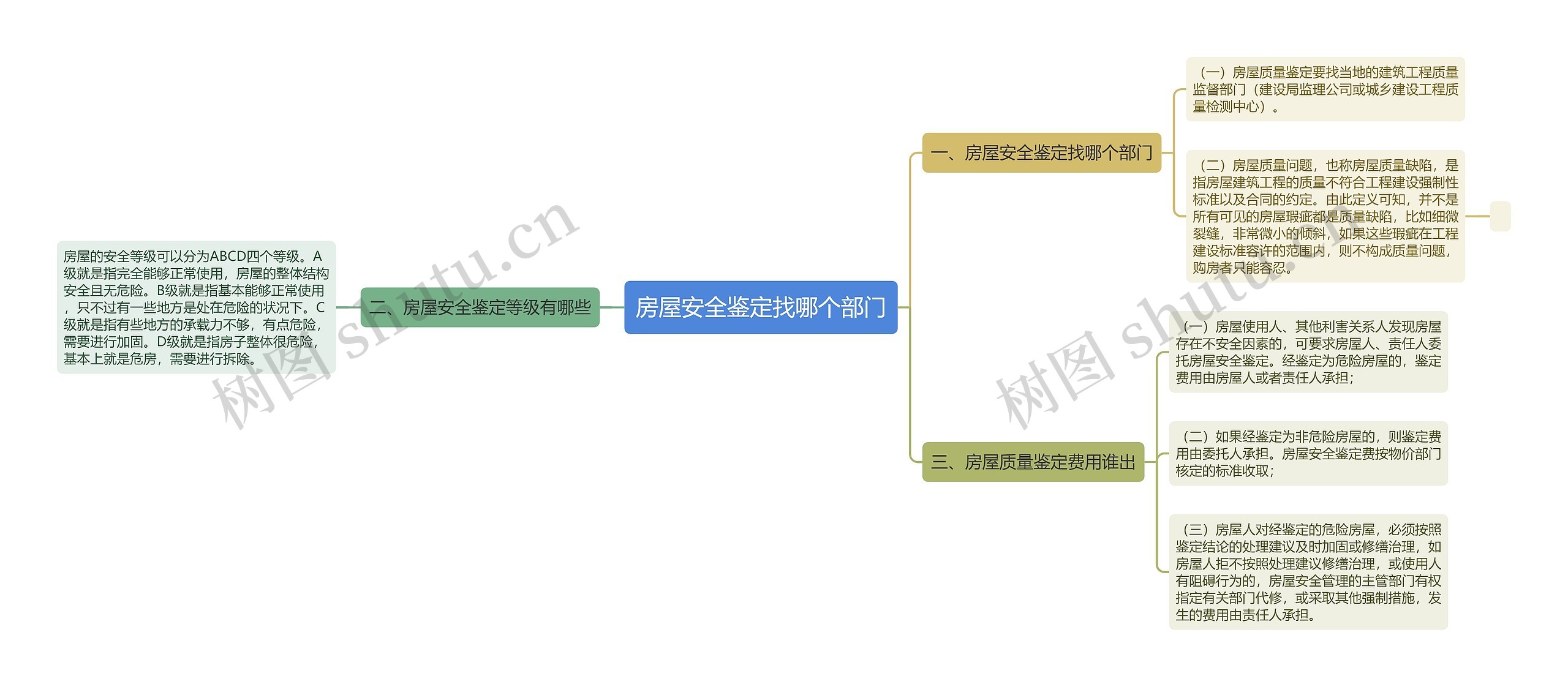 房屋安全鉴定找哪个部门思维导图