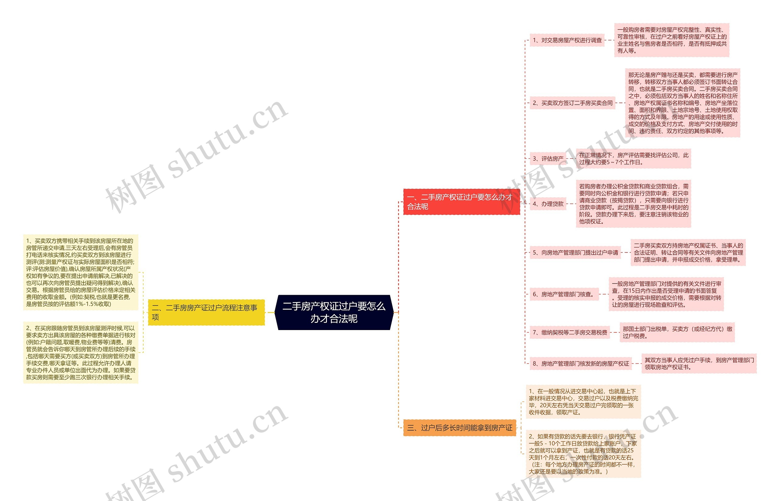 二手房产权证过户要怎么办才合法呢思维导图