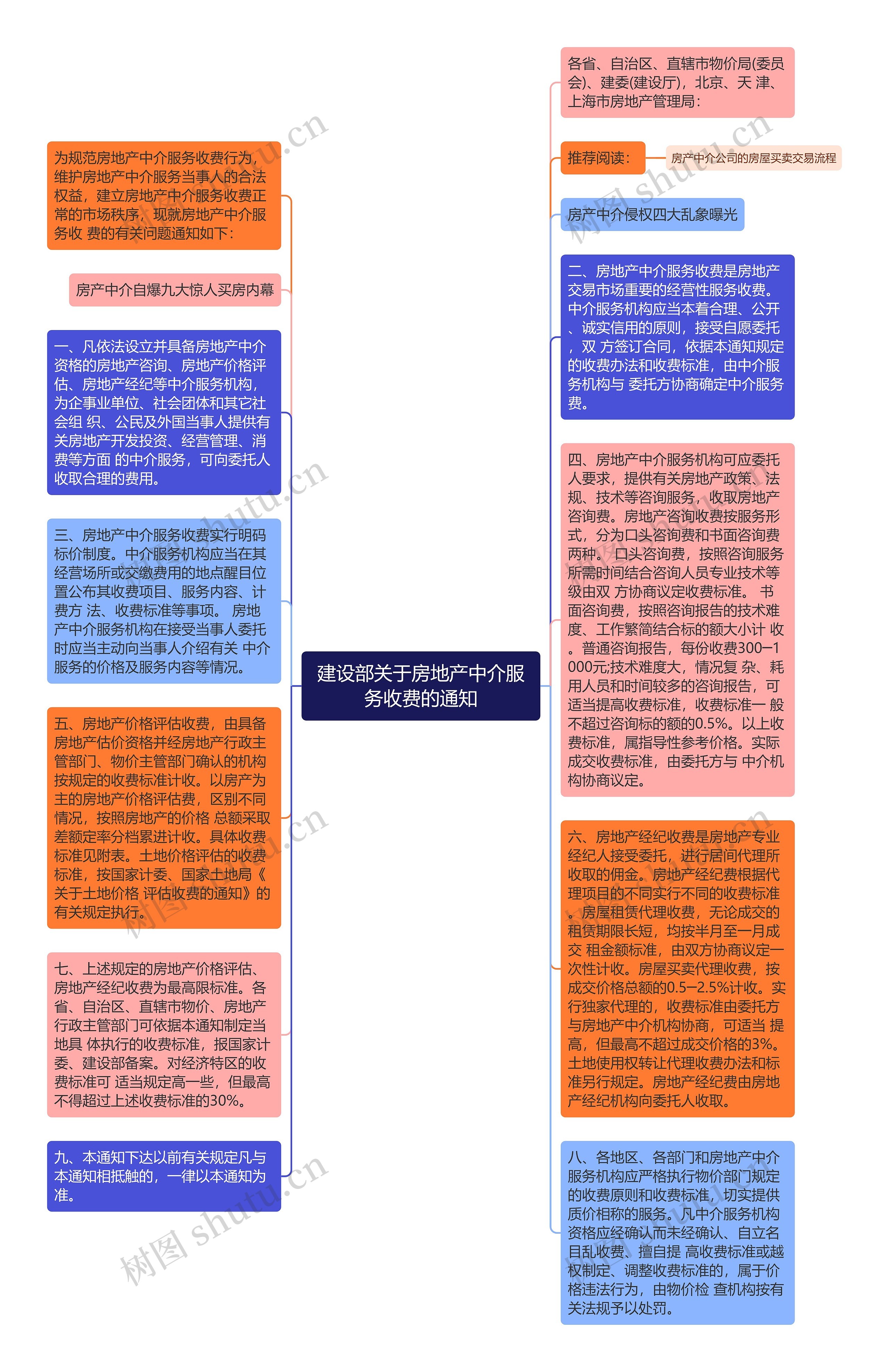 建设部关于房地产中介服务收费的通知