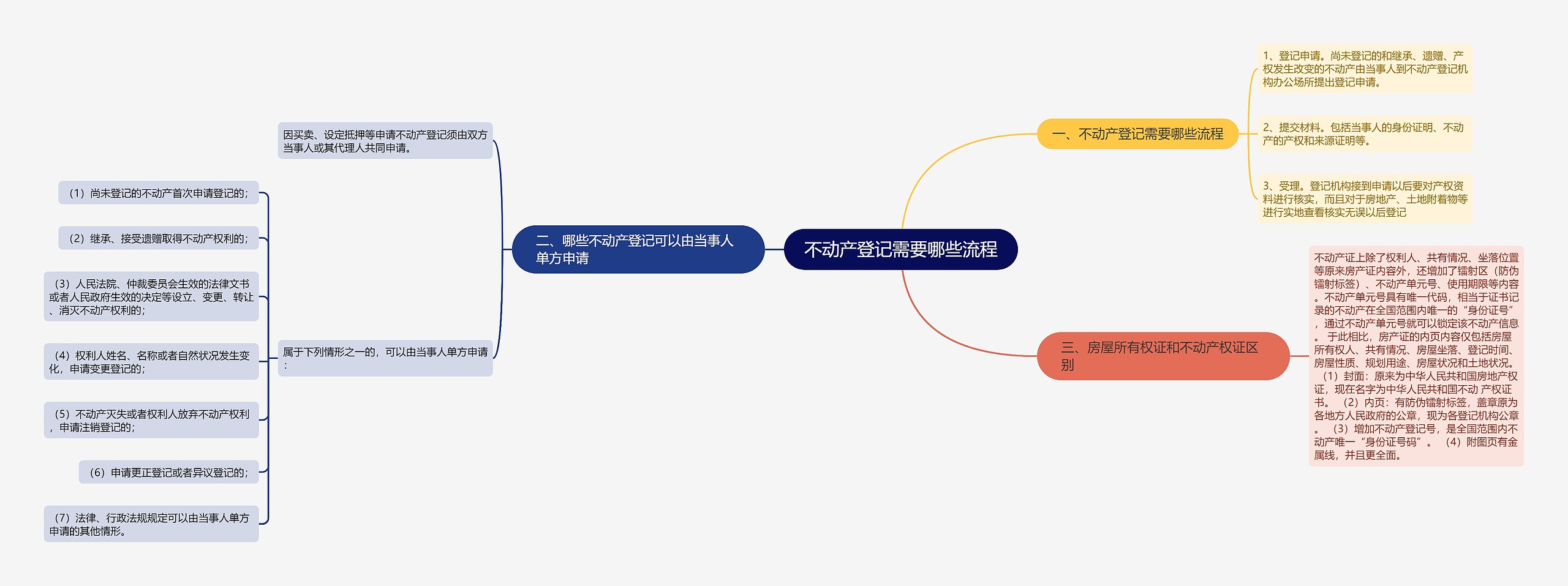 不动产登记需要哪些流程思维导图