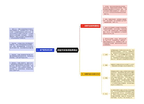 房屋买卖继承税费规定