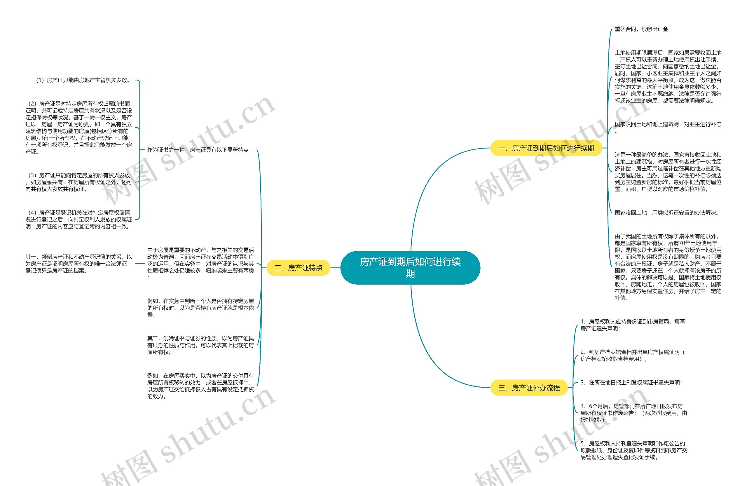 房产证到期后如何进行续期思维导图