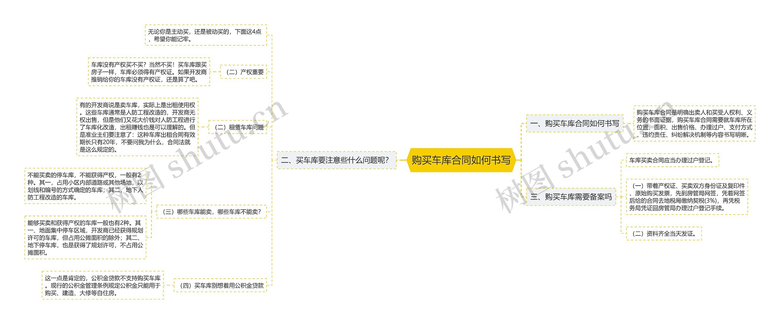 购买车库合同如何书写思维导图