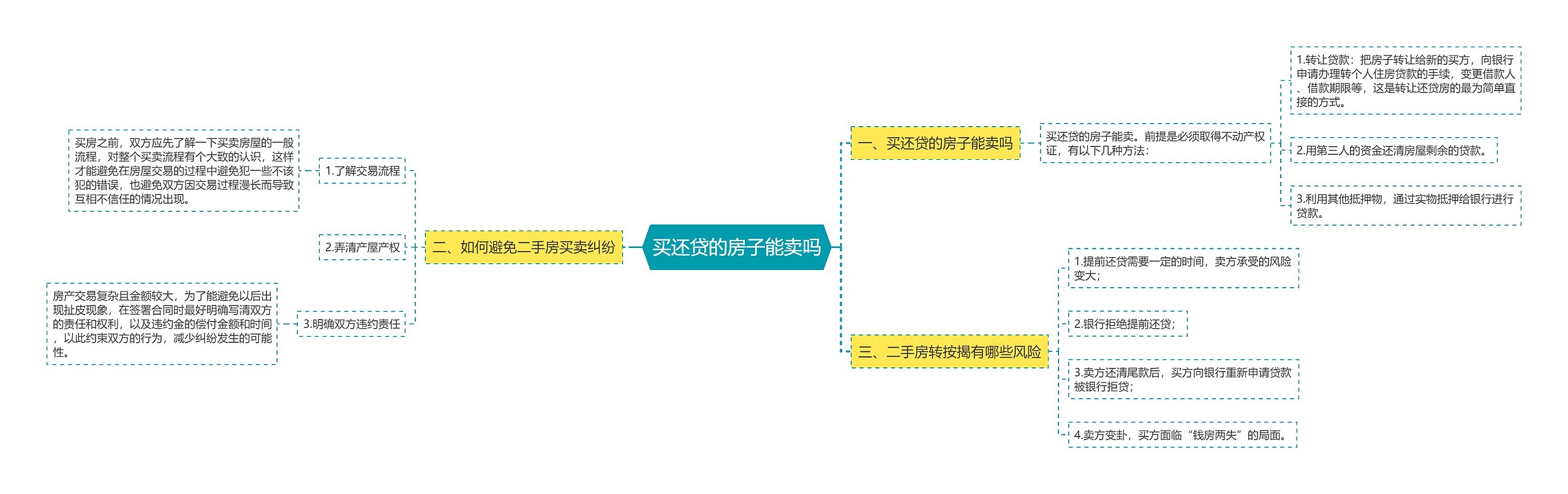 买还贷的房子能卖吗思维导图