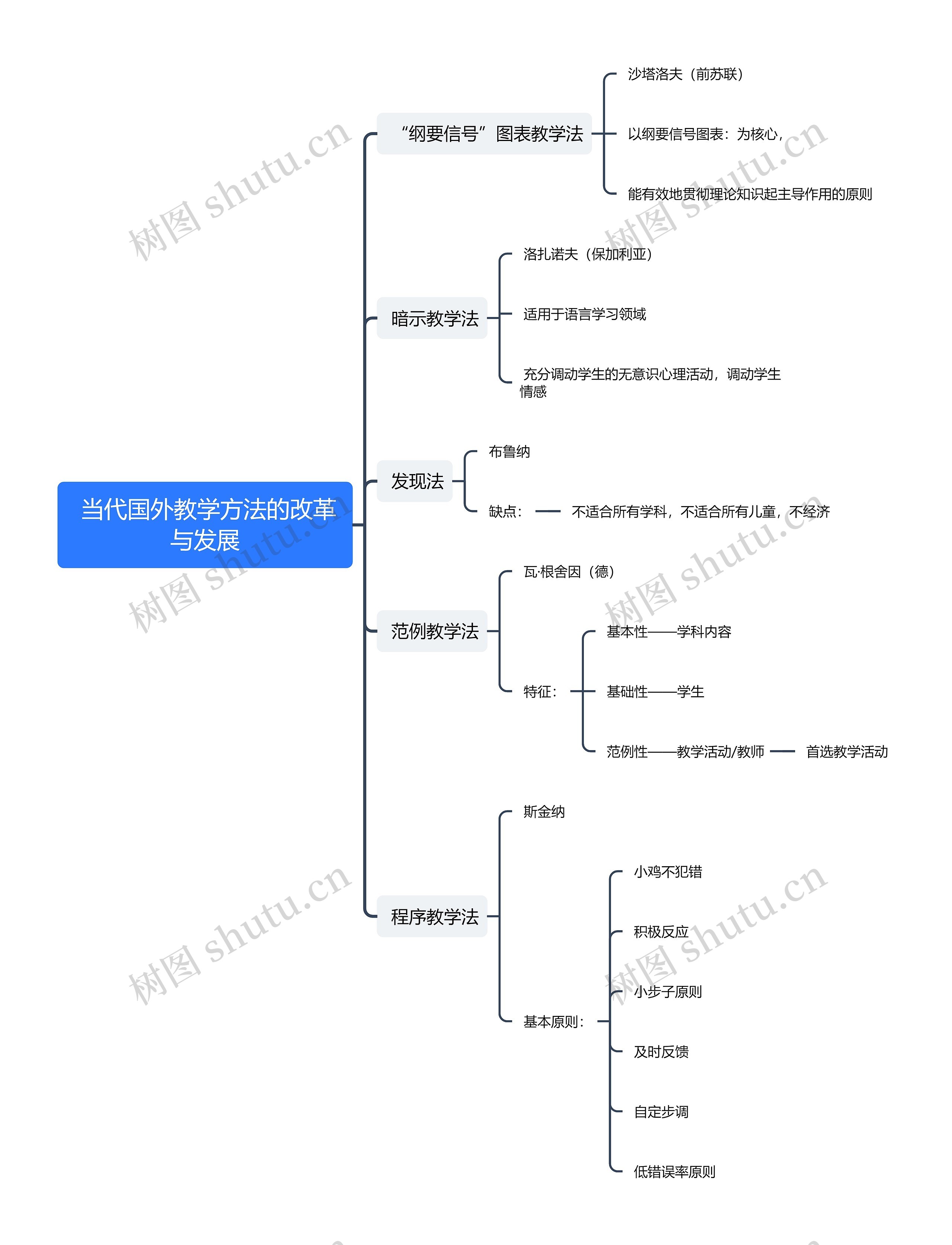  当代国外教学方法的改革与发展