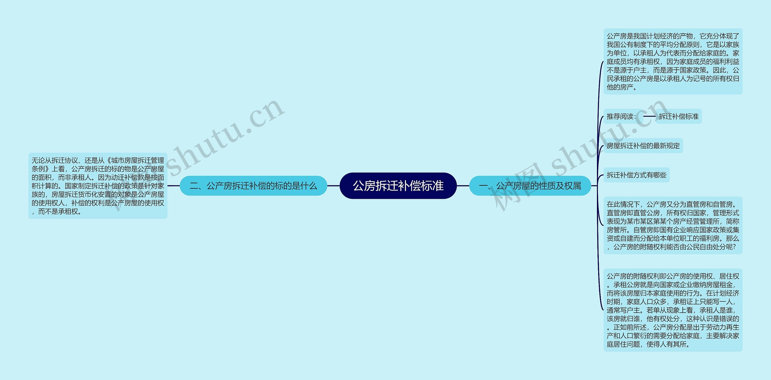 公房拆迁补偿标准思维导图