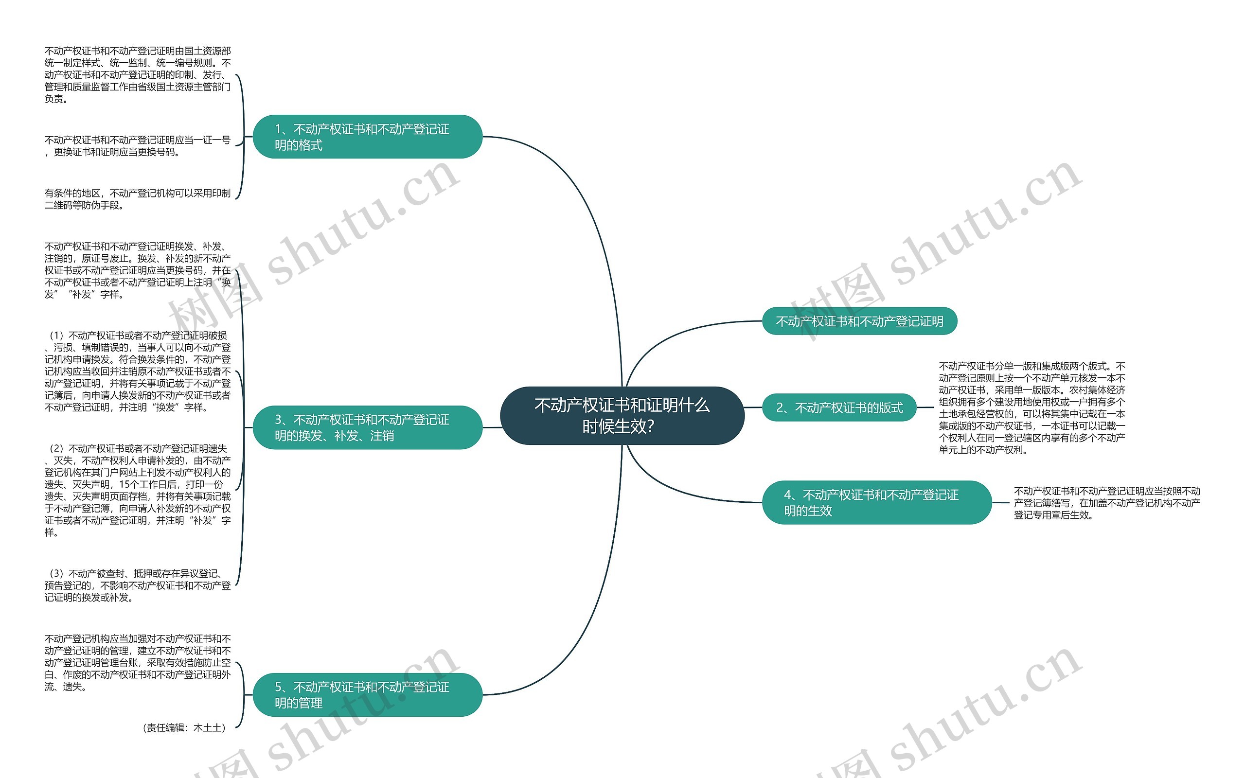 不动产权证书和证明什么时候生效？思维导图