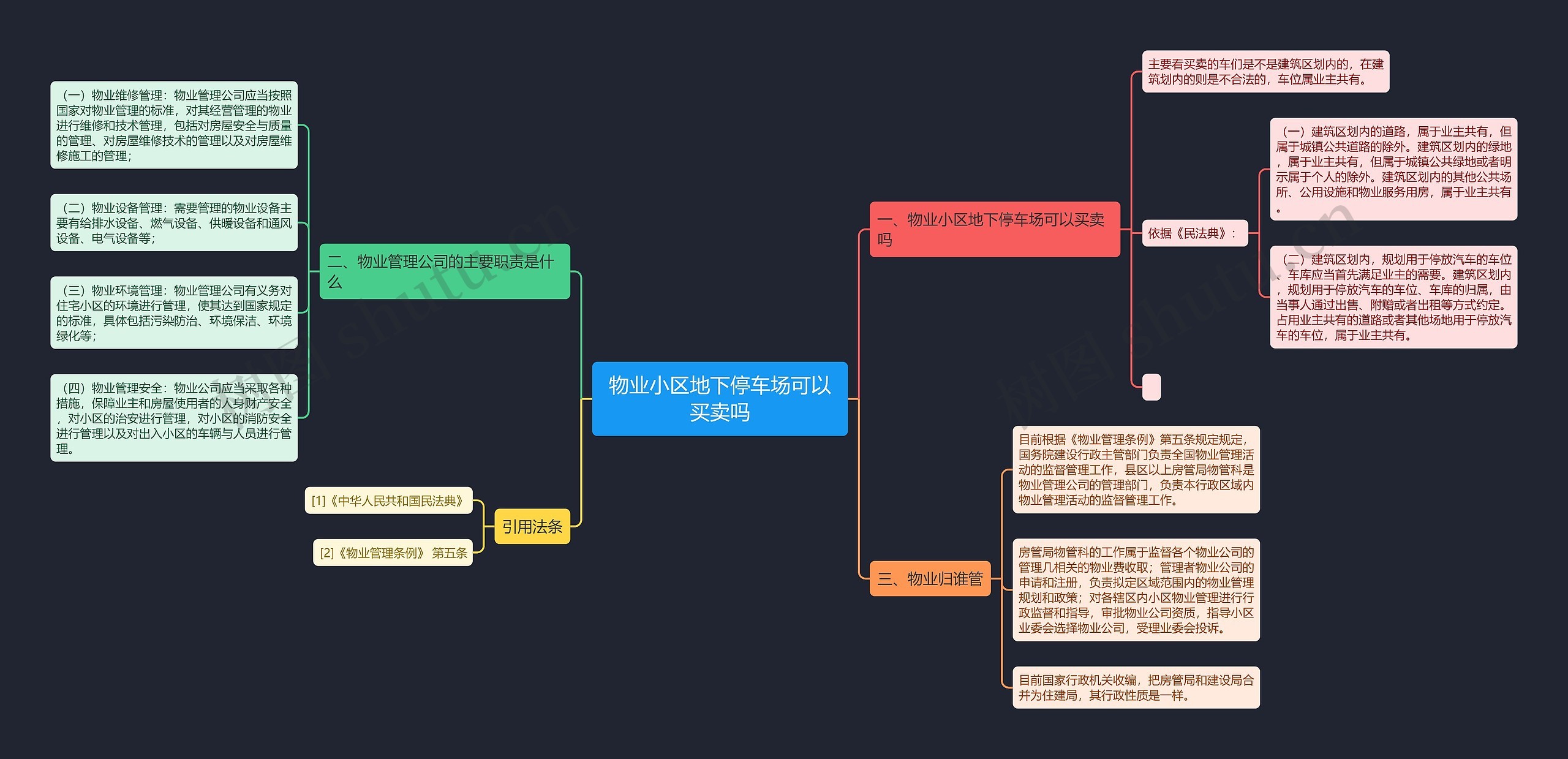 物业小区地下停车场可以买卖吗思维导图