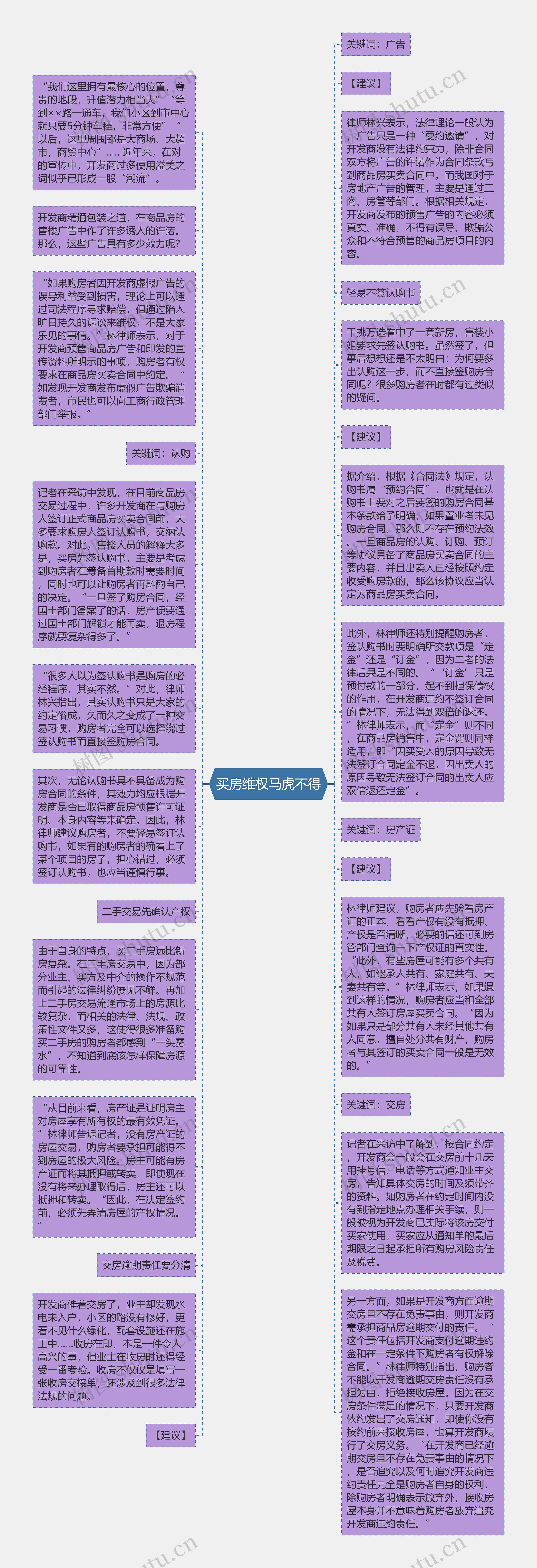 买房维权马虎不得思维导图