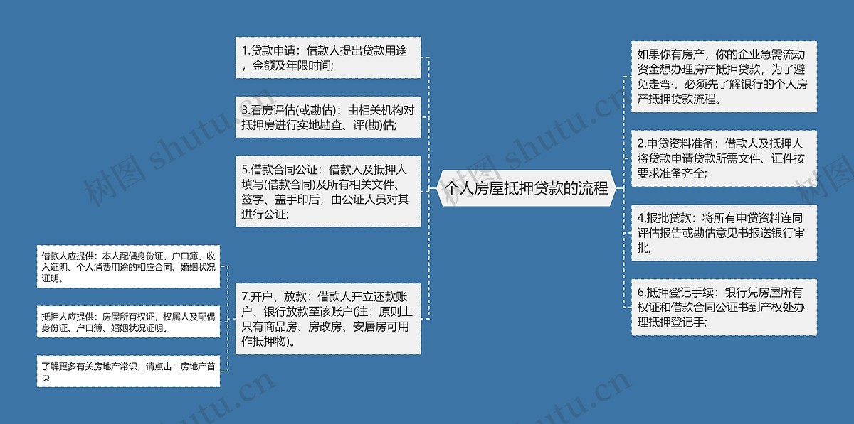 个人房屋抵押贷款的流程思维导图_编号p7984892-TreeMind树图