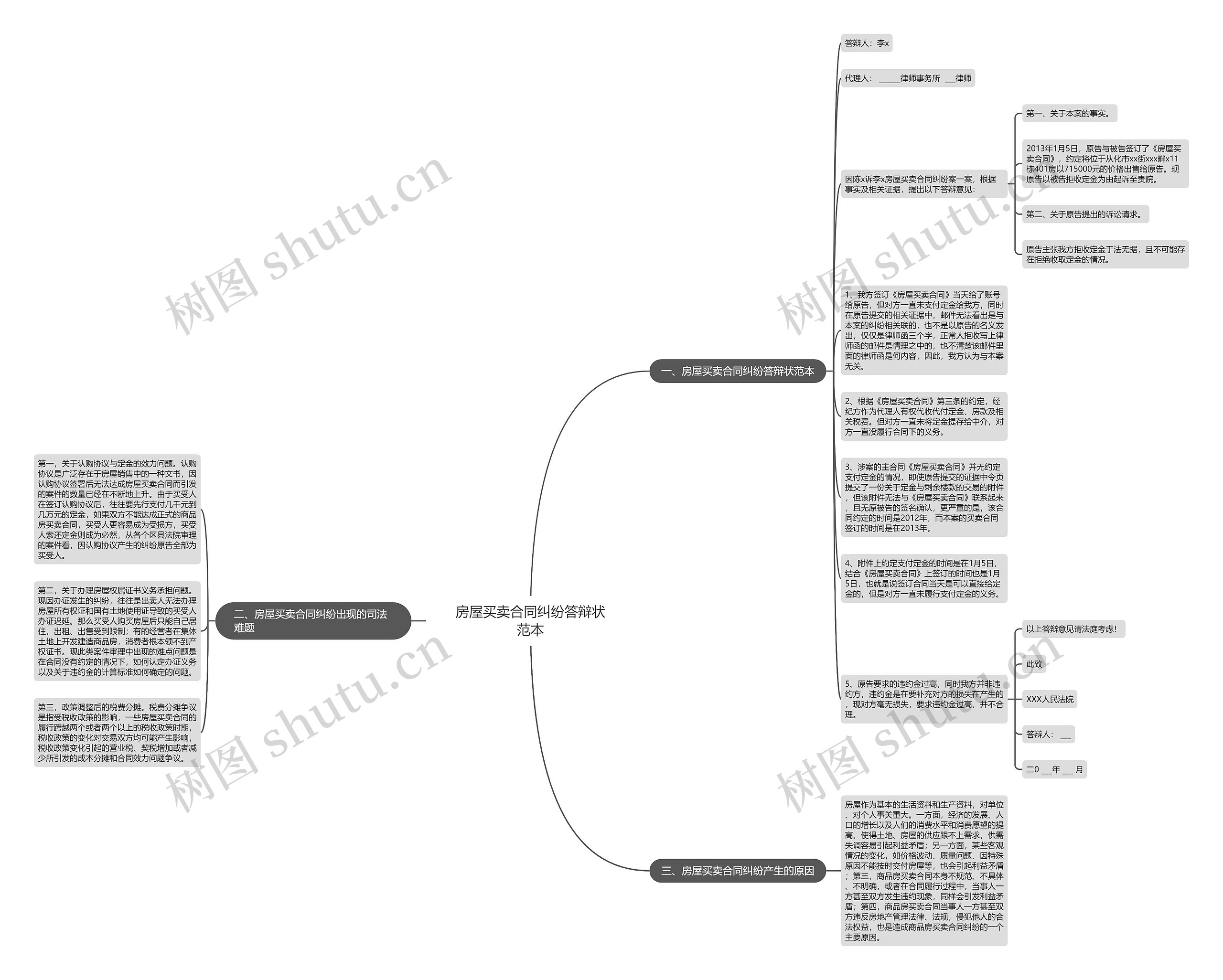 房屋买卖合同纠纷答辩状范本思维导图
