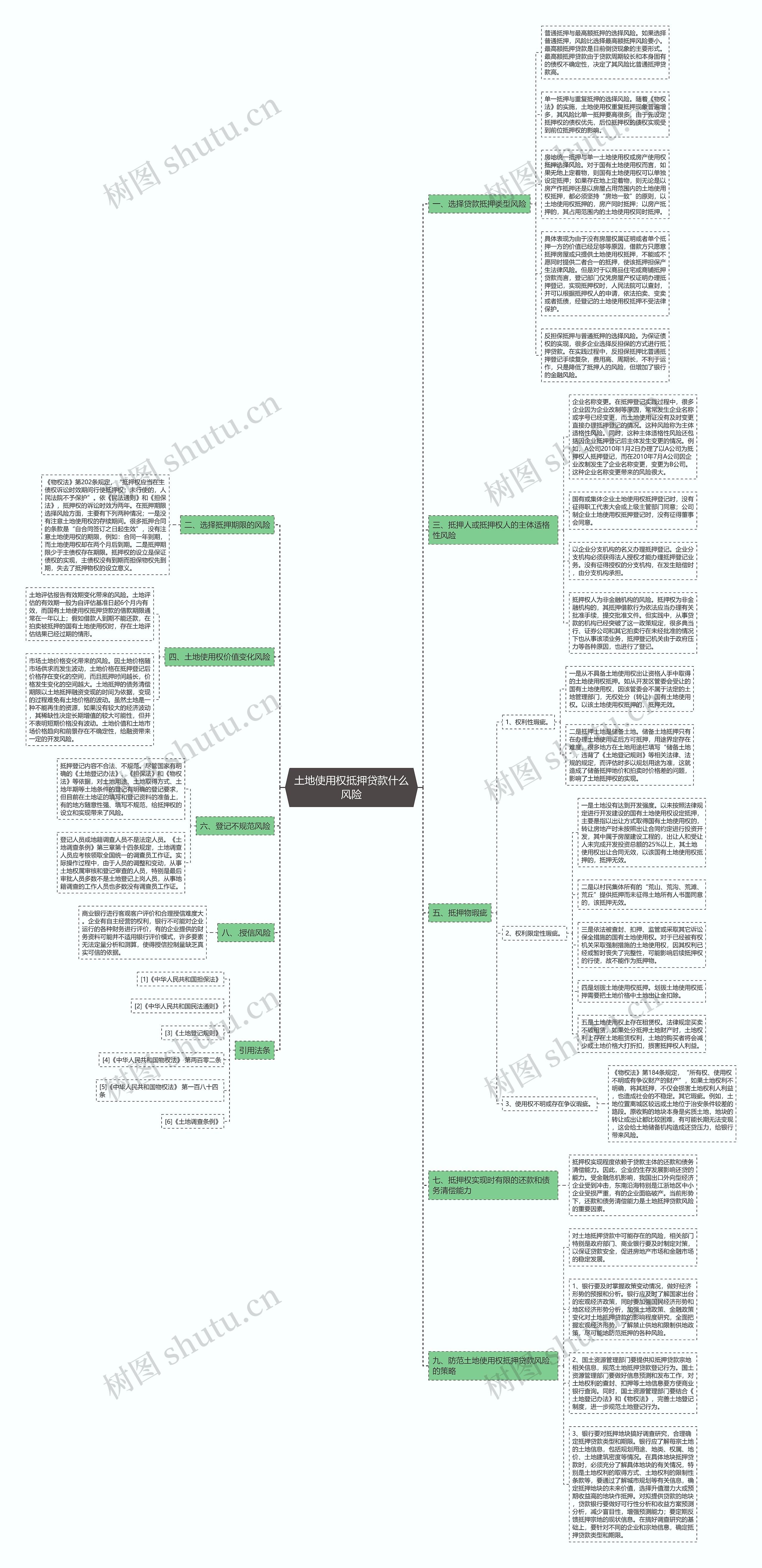 土地使用权抵押贷款什么风险思维导图