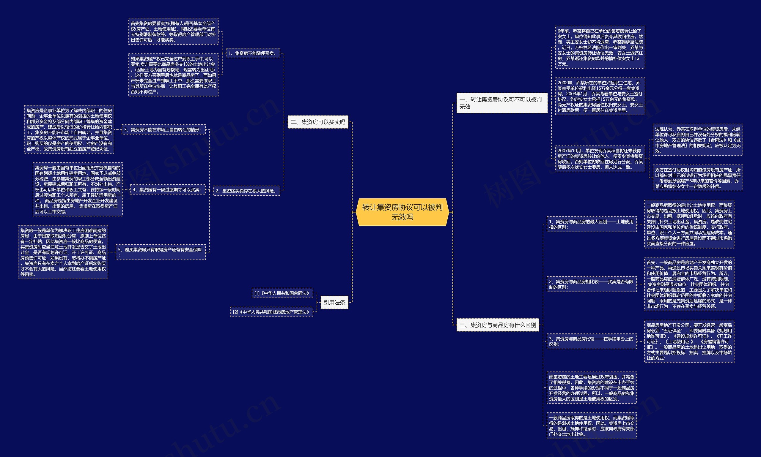 转让集资房协议可以被判无效吗思维导图