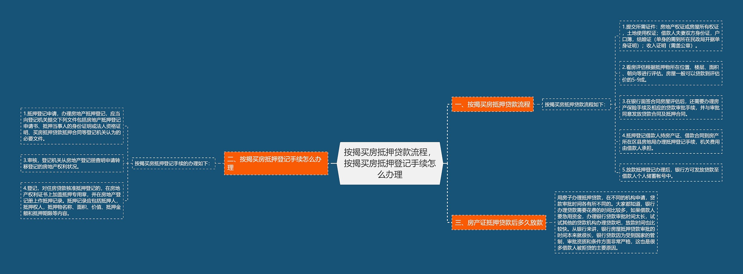 按揭买房抵押贷款流程，按揭买房抵押登记手续怎么办理思维导图