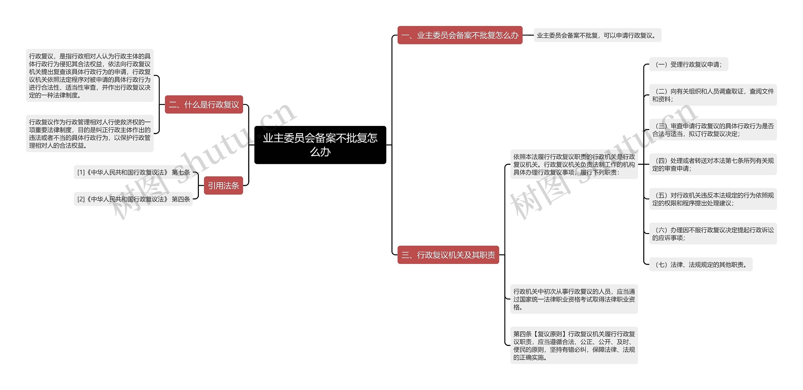 业主委员会备案不批复怎么办思维导图