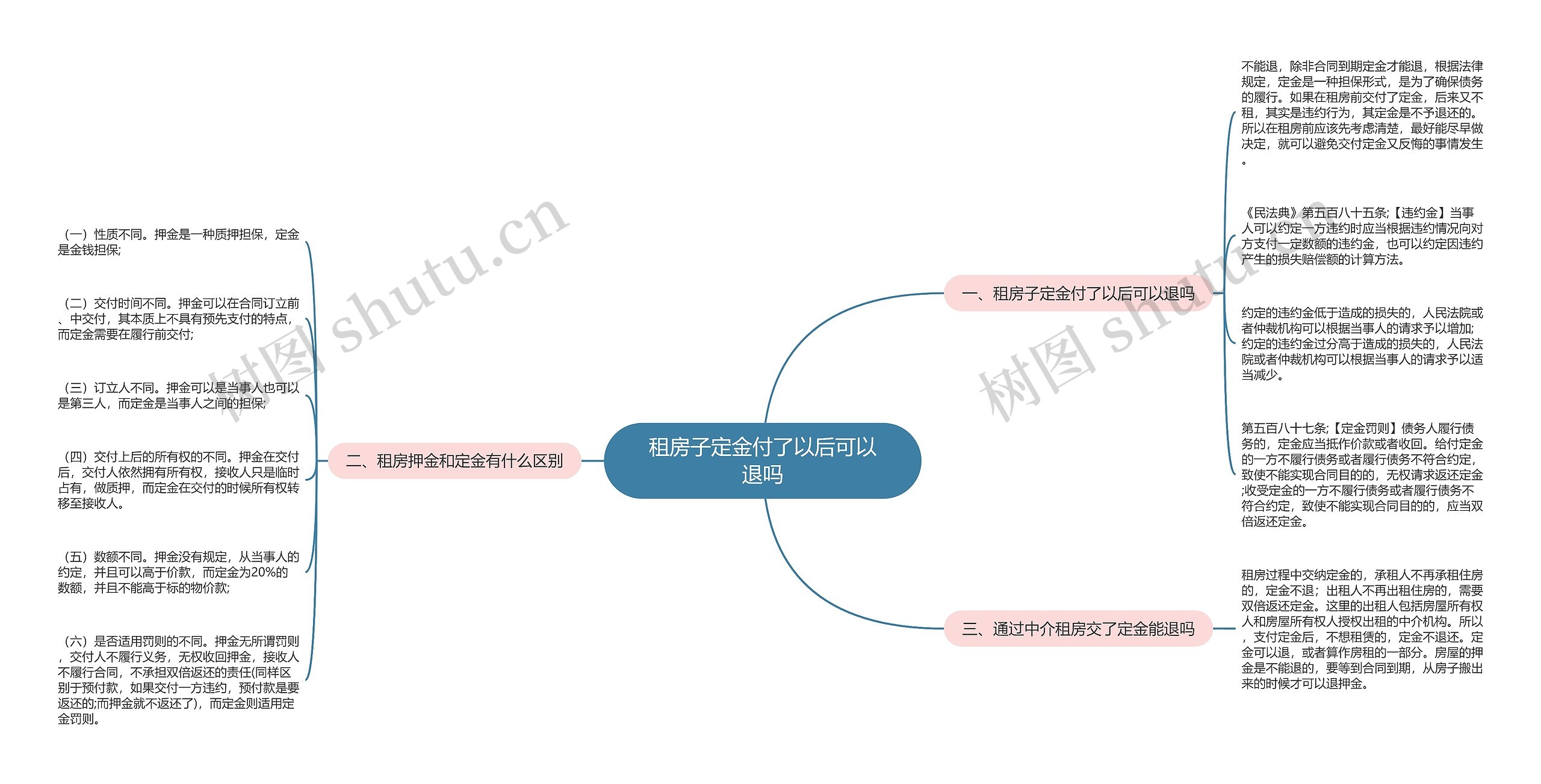 租房子定金付了以后可以退吗思维导图