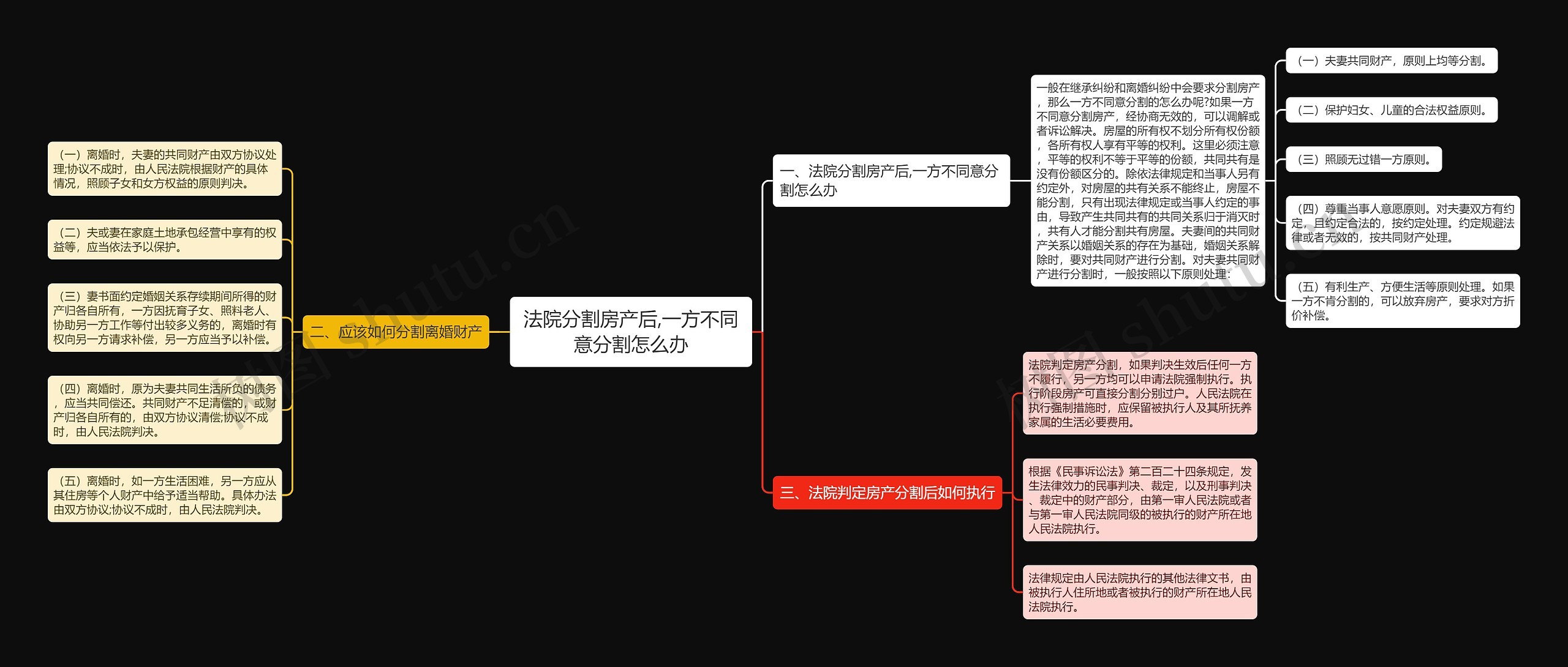 法院分割房产后,一方不同意分割怎么办思维导图