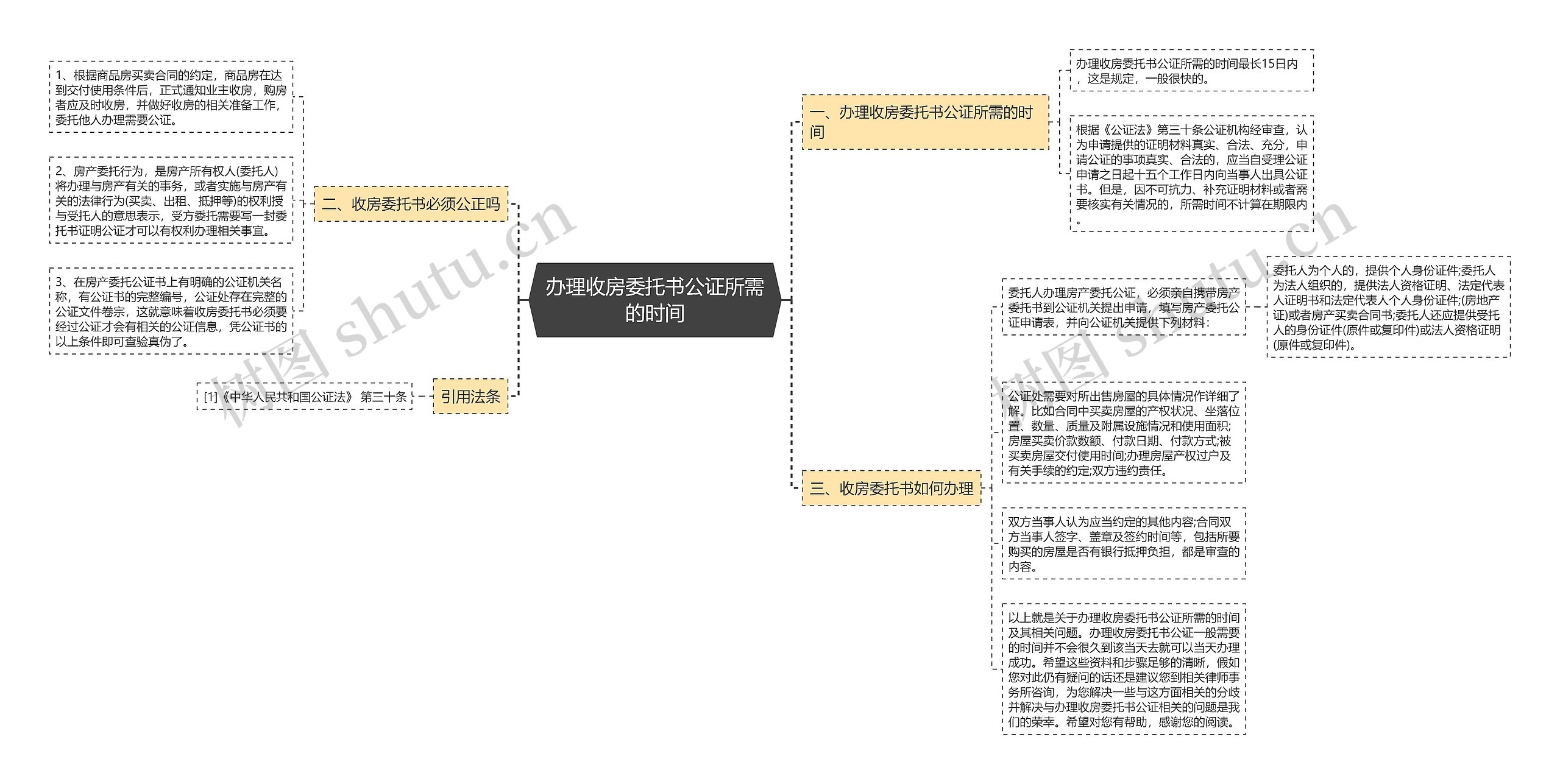 办理收房委托书公证所需的时间思维导图