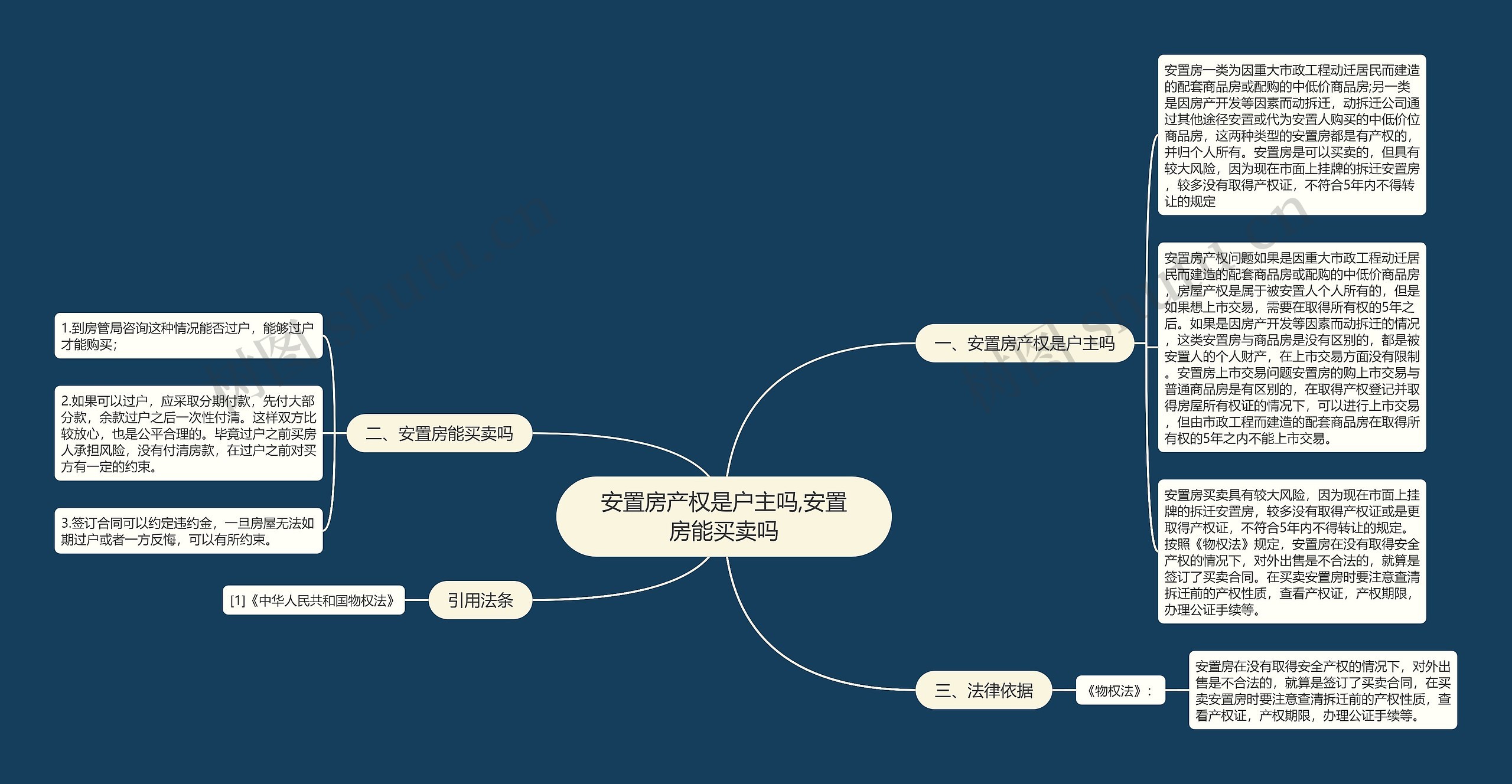 安置房产权是户主吗,安置房能买卖吗思维导图