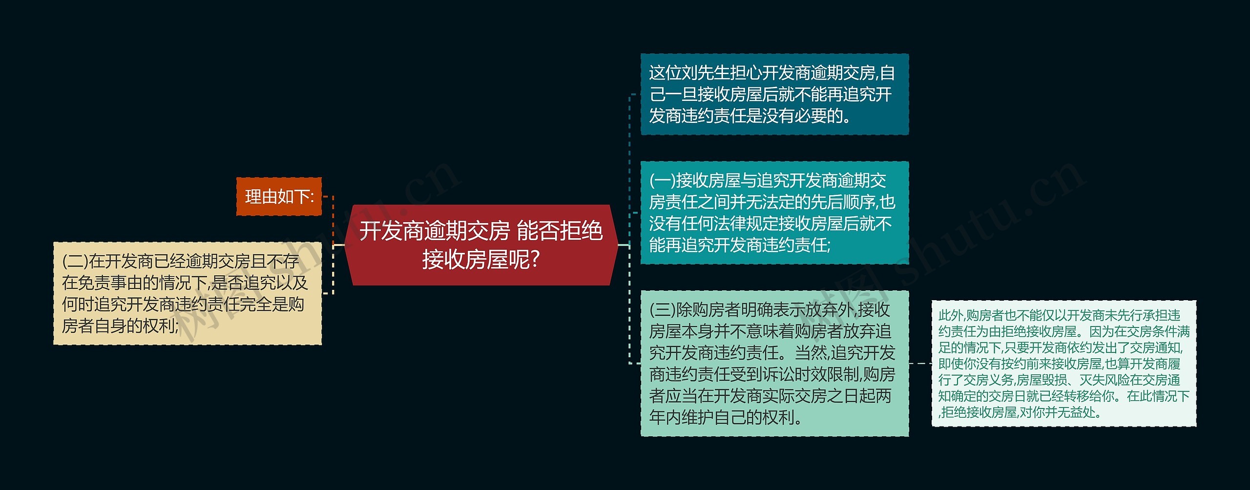 开发商逾期交房 能否拒绝接收房屋呢?思维导图