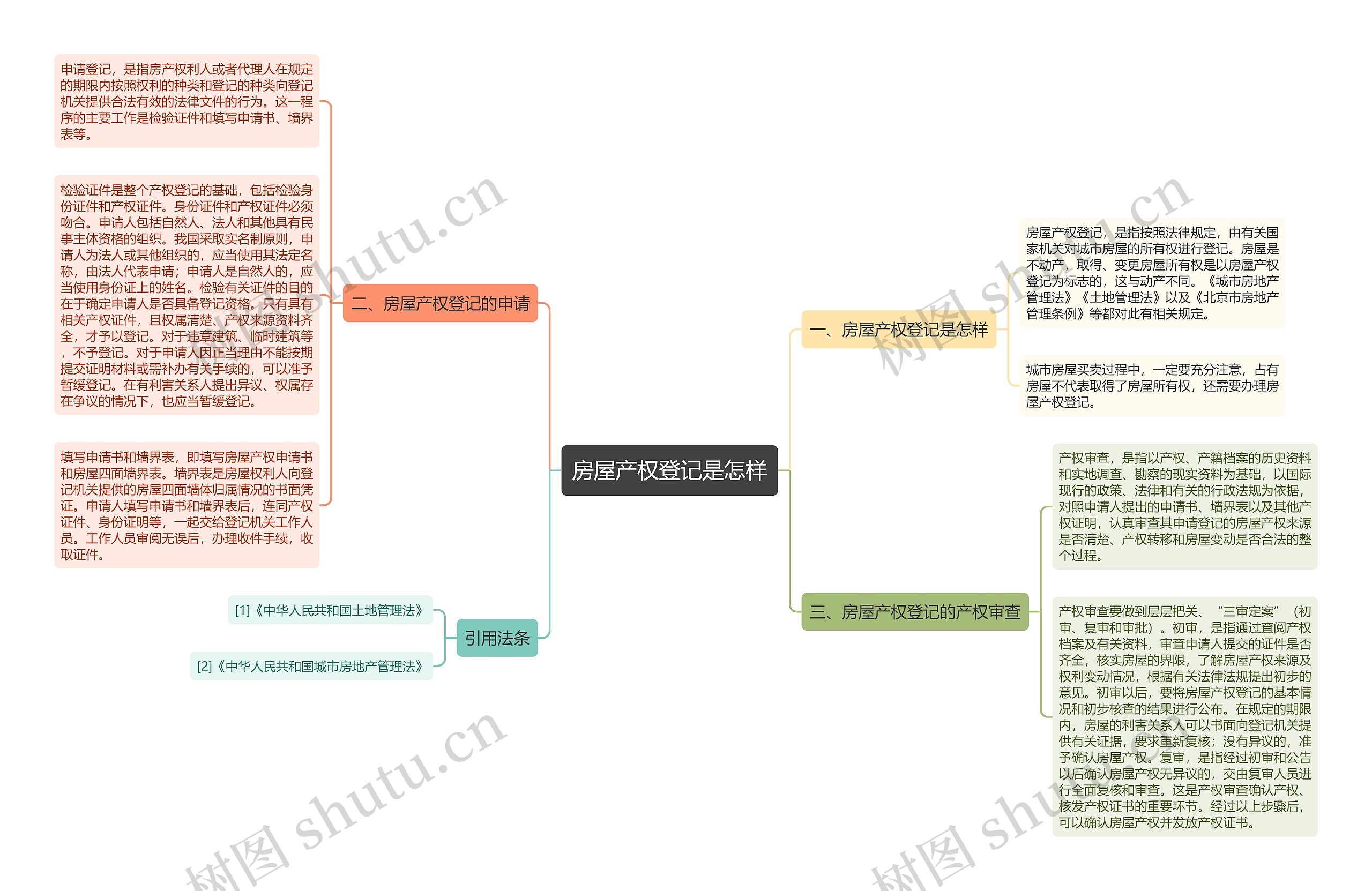 房屋产权登记是怎样思维导图