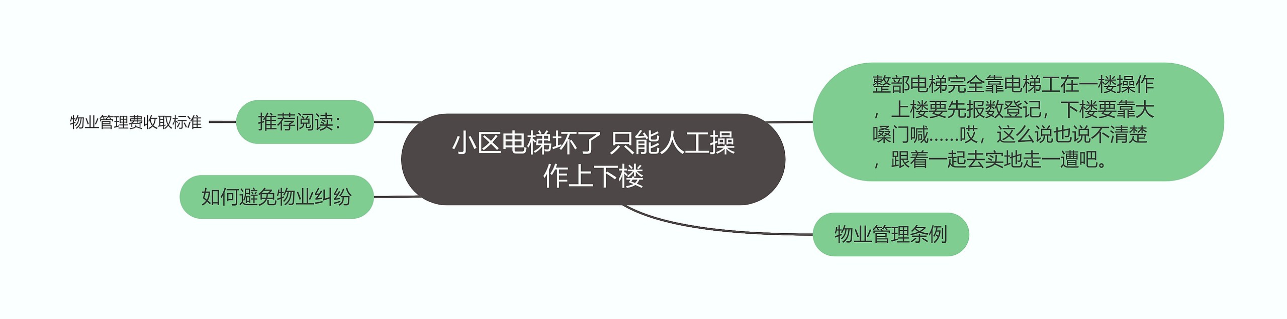 小区电梯坏了 只能人工操作上下楼思维导图