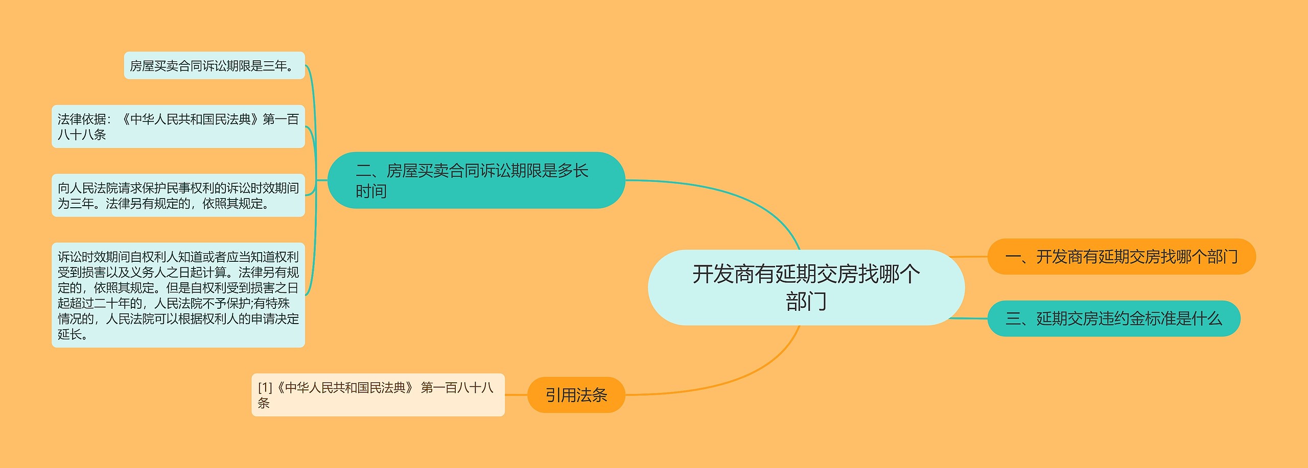 开发商有延期交房找哪个部门思维导图