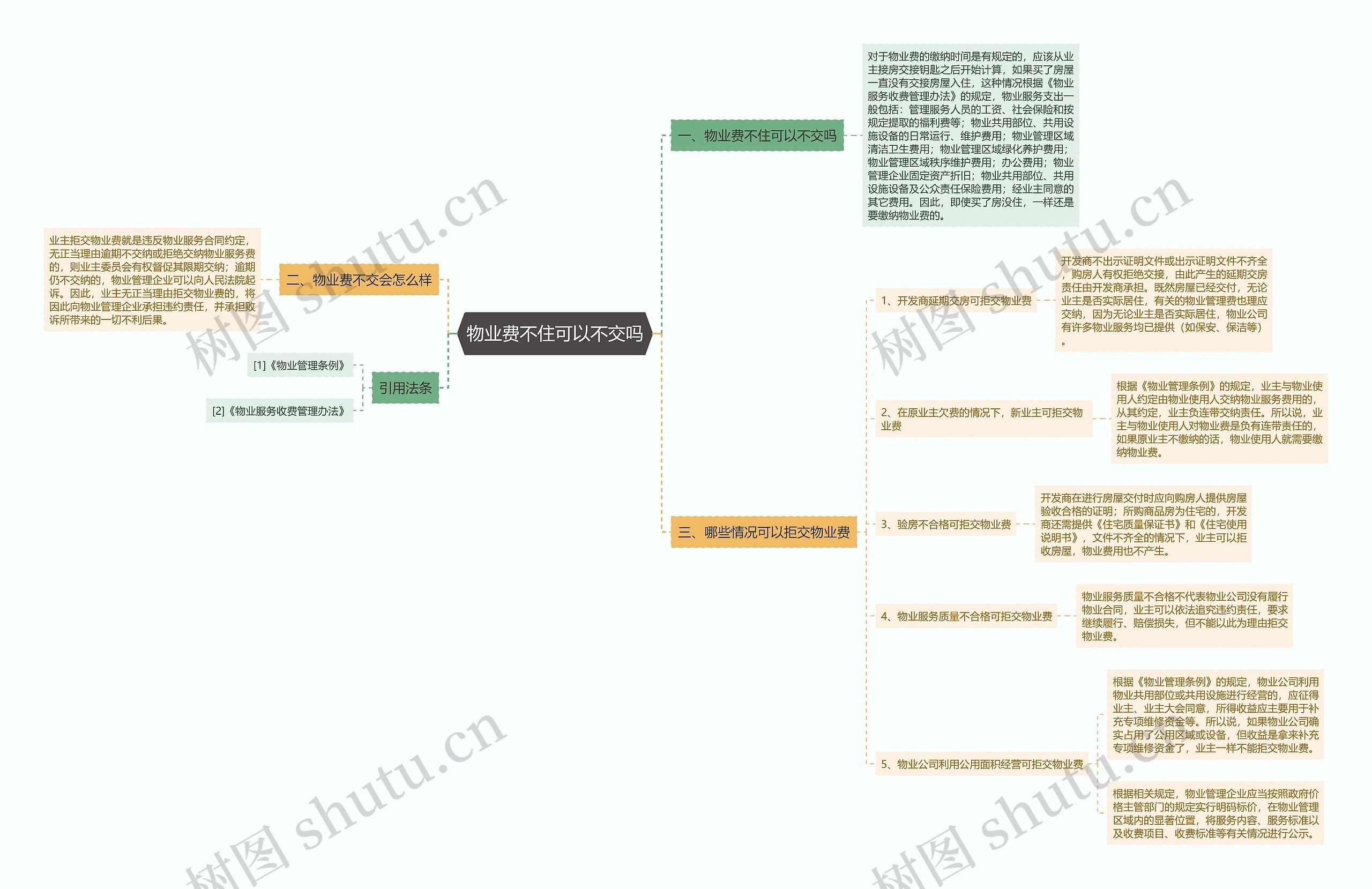 物业费不住可以不交吗思维导图