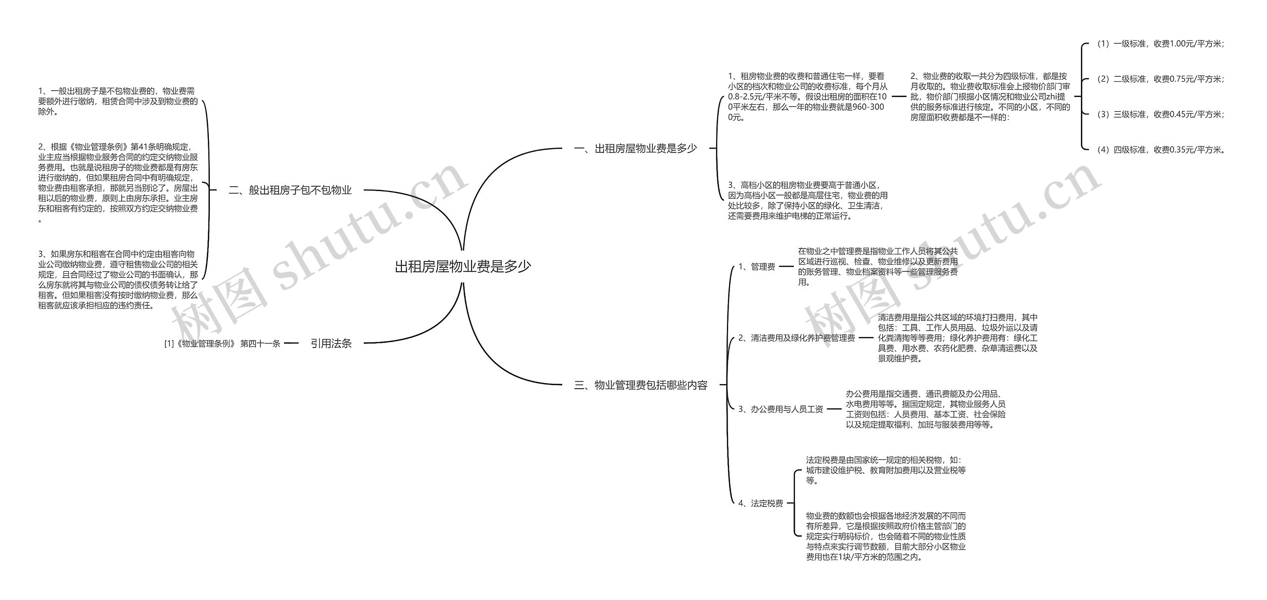 出租房屋物业费是多少思维导图